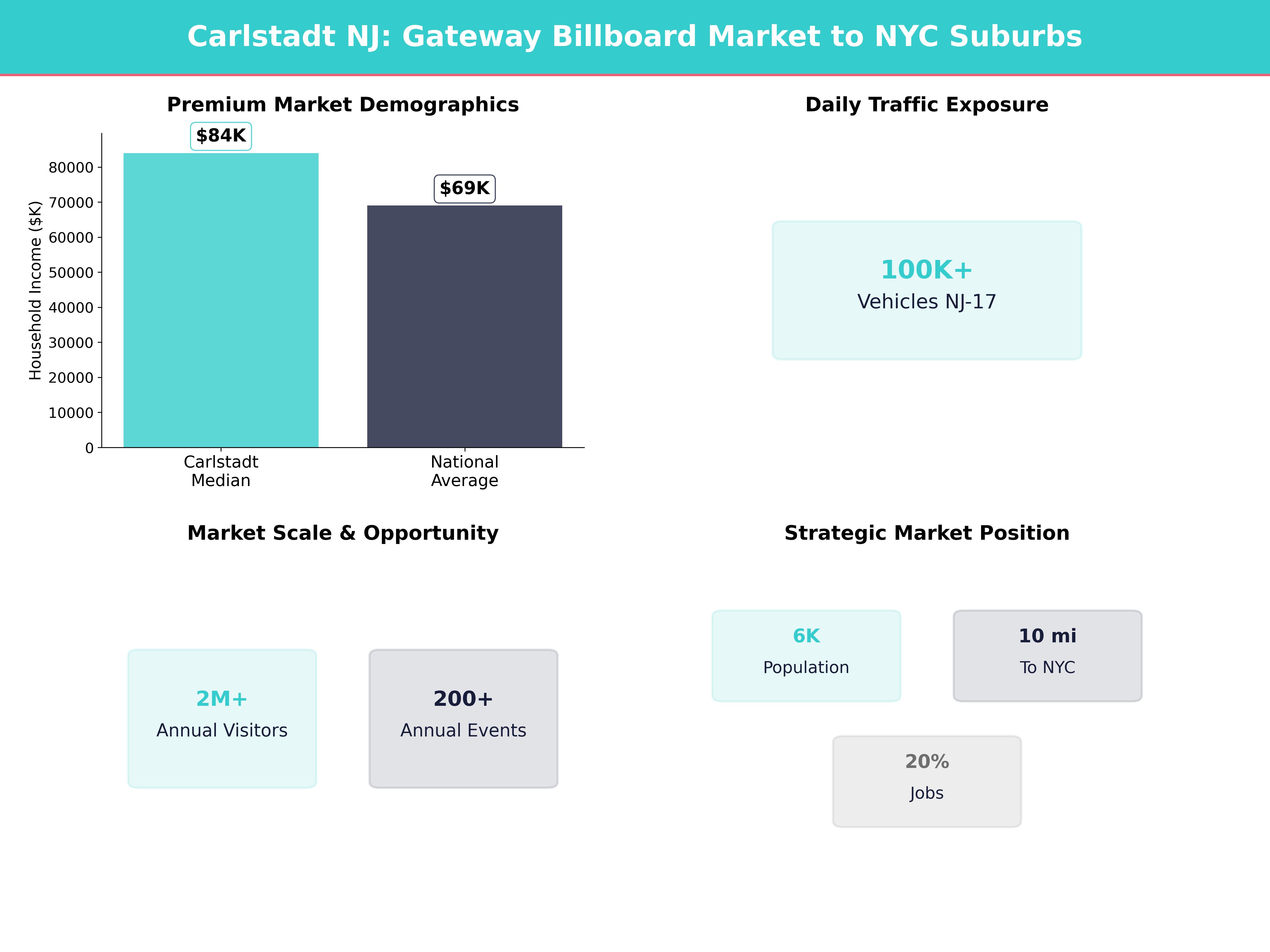 Infographic showing key insights and demographics for New Jersey, Carlstadt