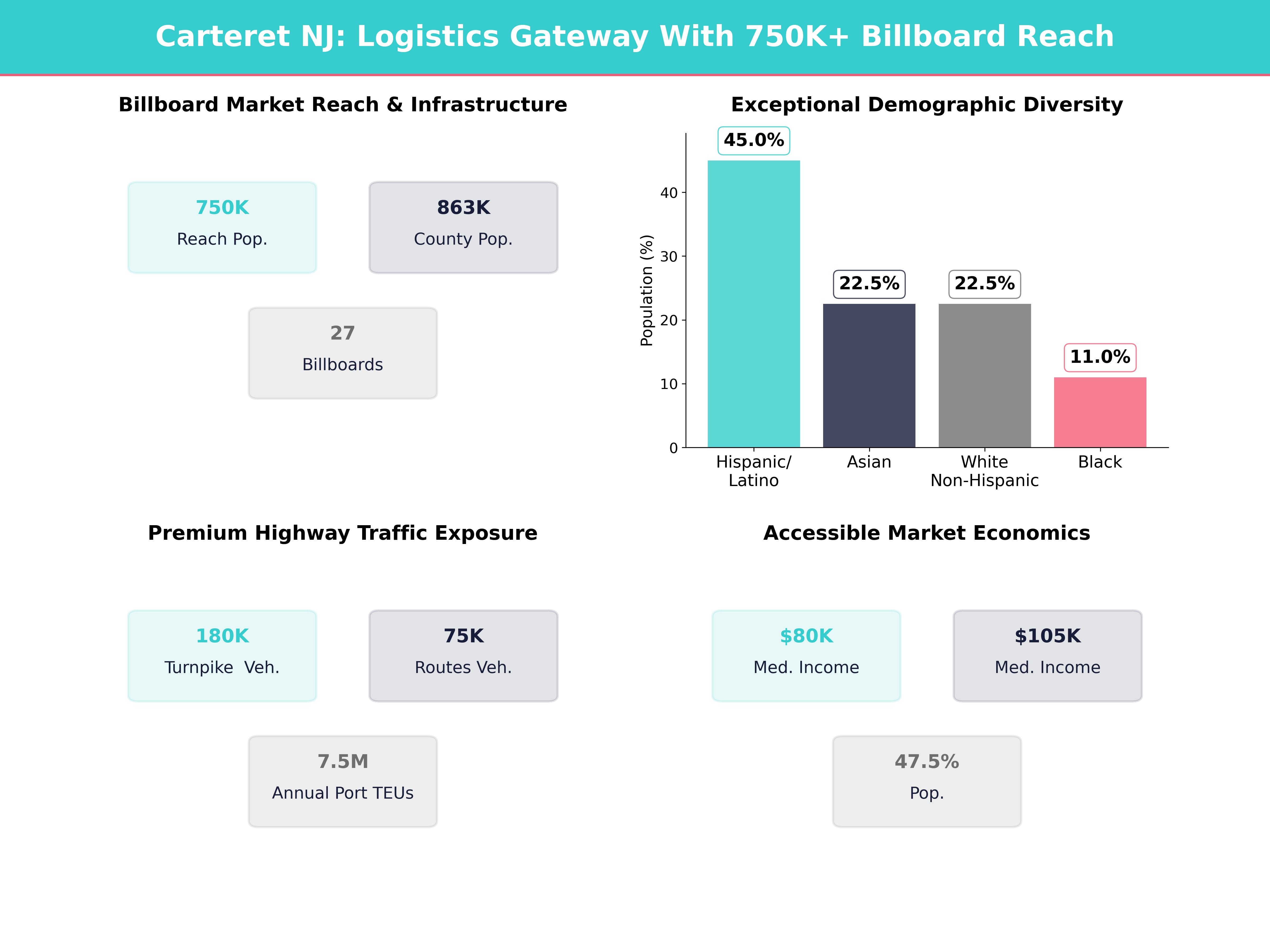 Infographic showing key insights and demographics for New Jersey, Carteret
