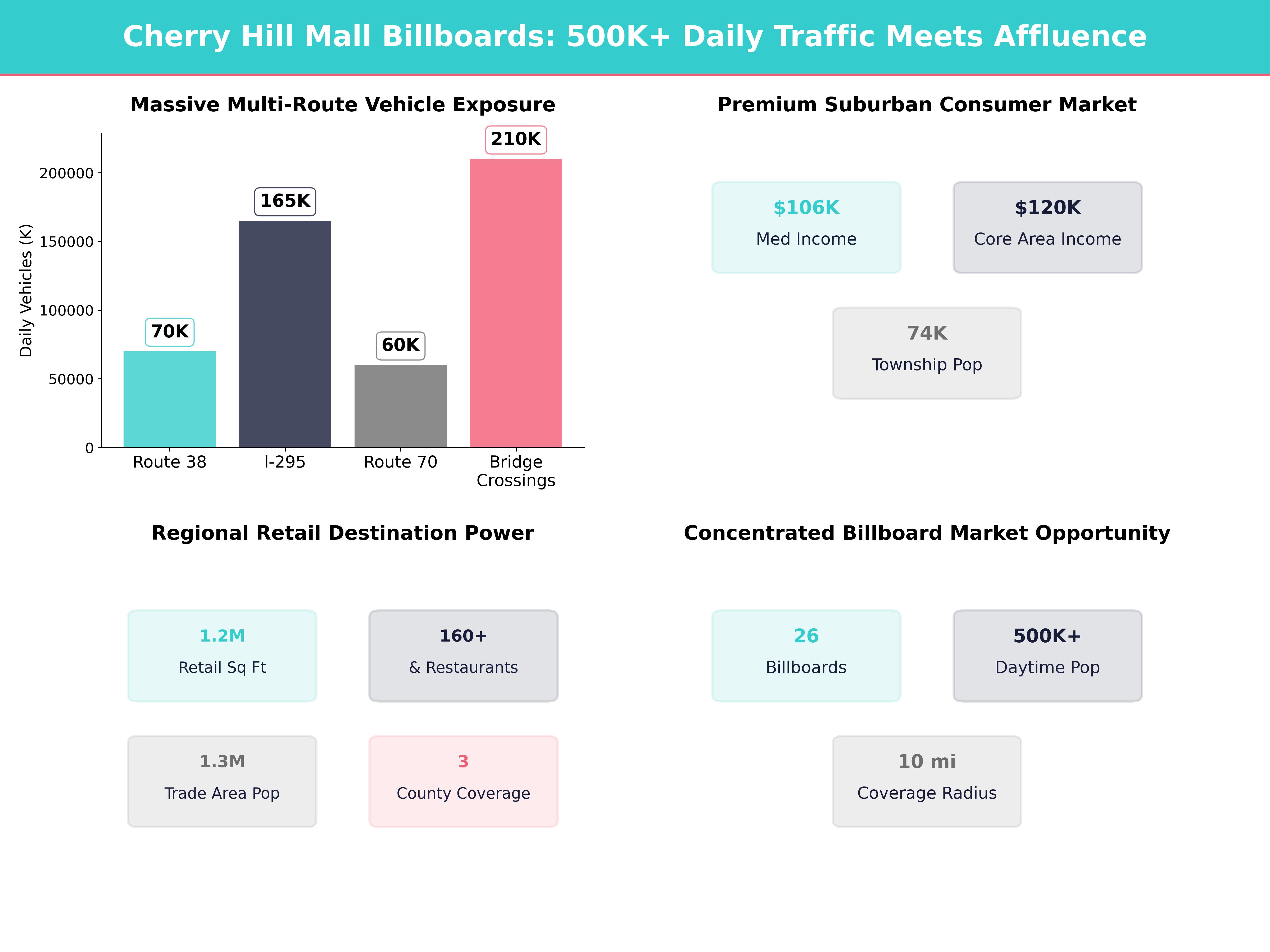 Infographic showing key insights and demographics for New Jersey, Cherry Hill Mall