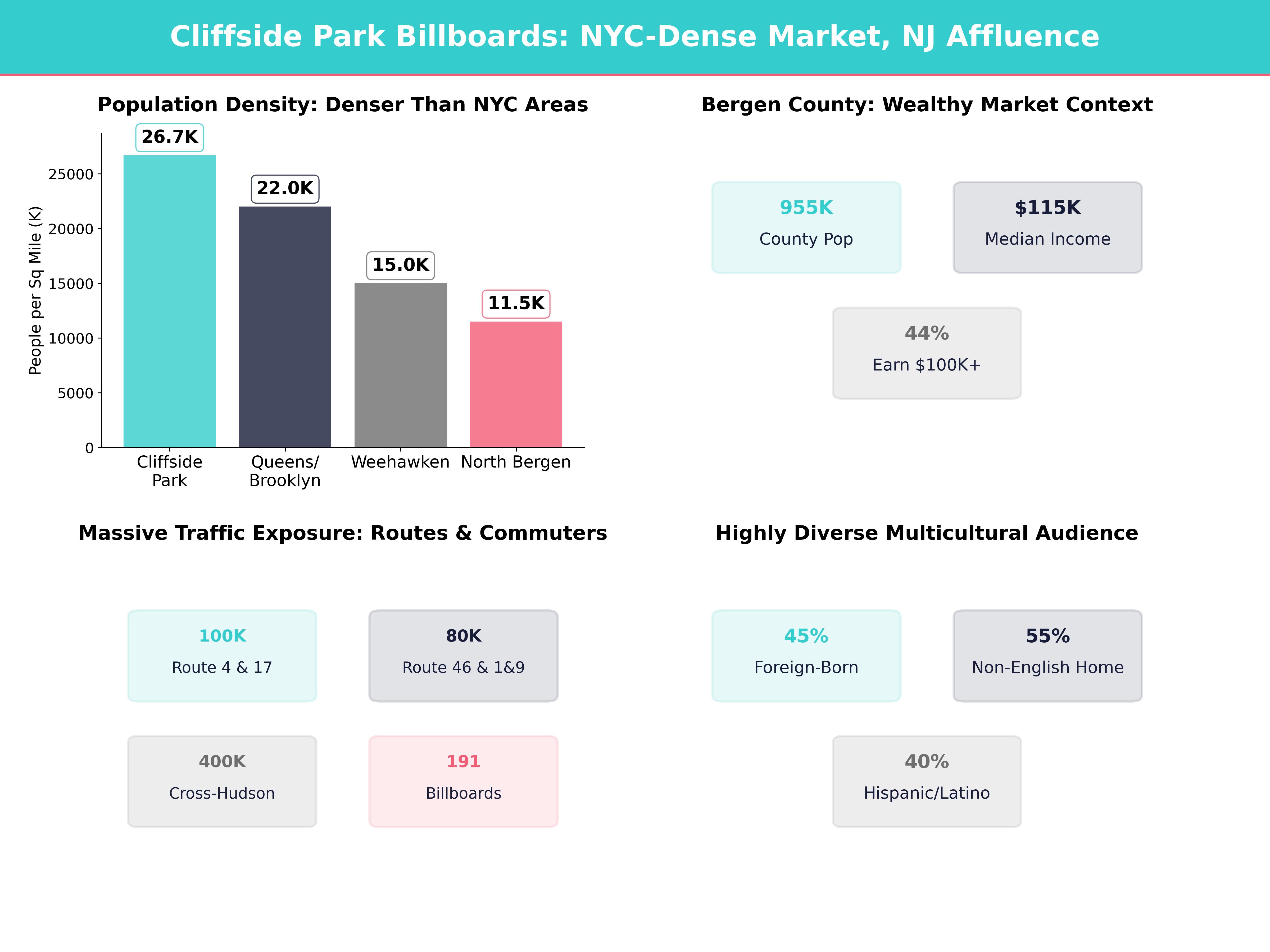 Infographic showing key insights and demographics for New Jersey, Cliffside Park