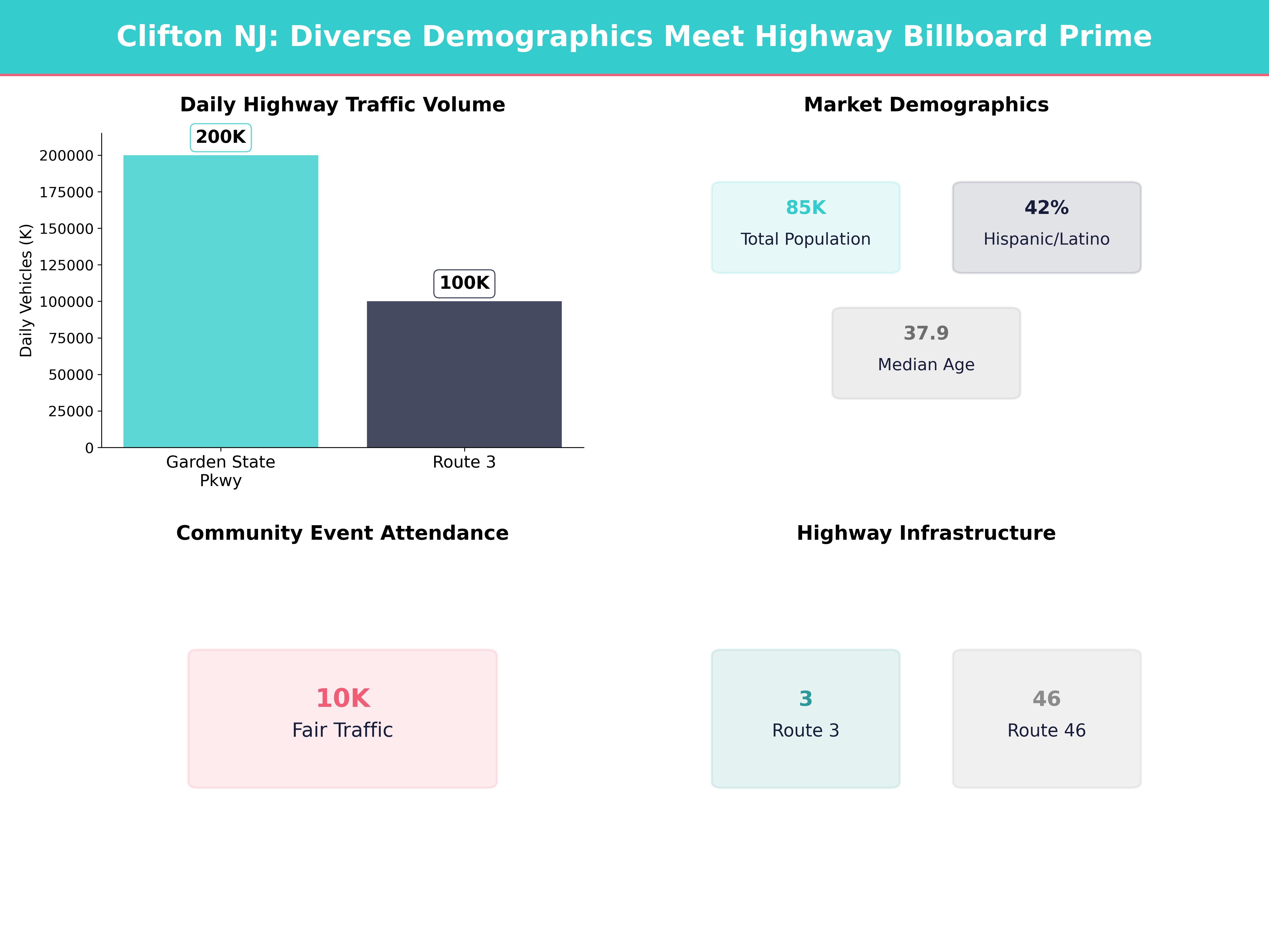 Infographic showing key insights and demographics for New Jersey, Clifton