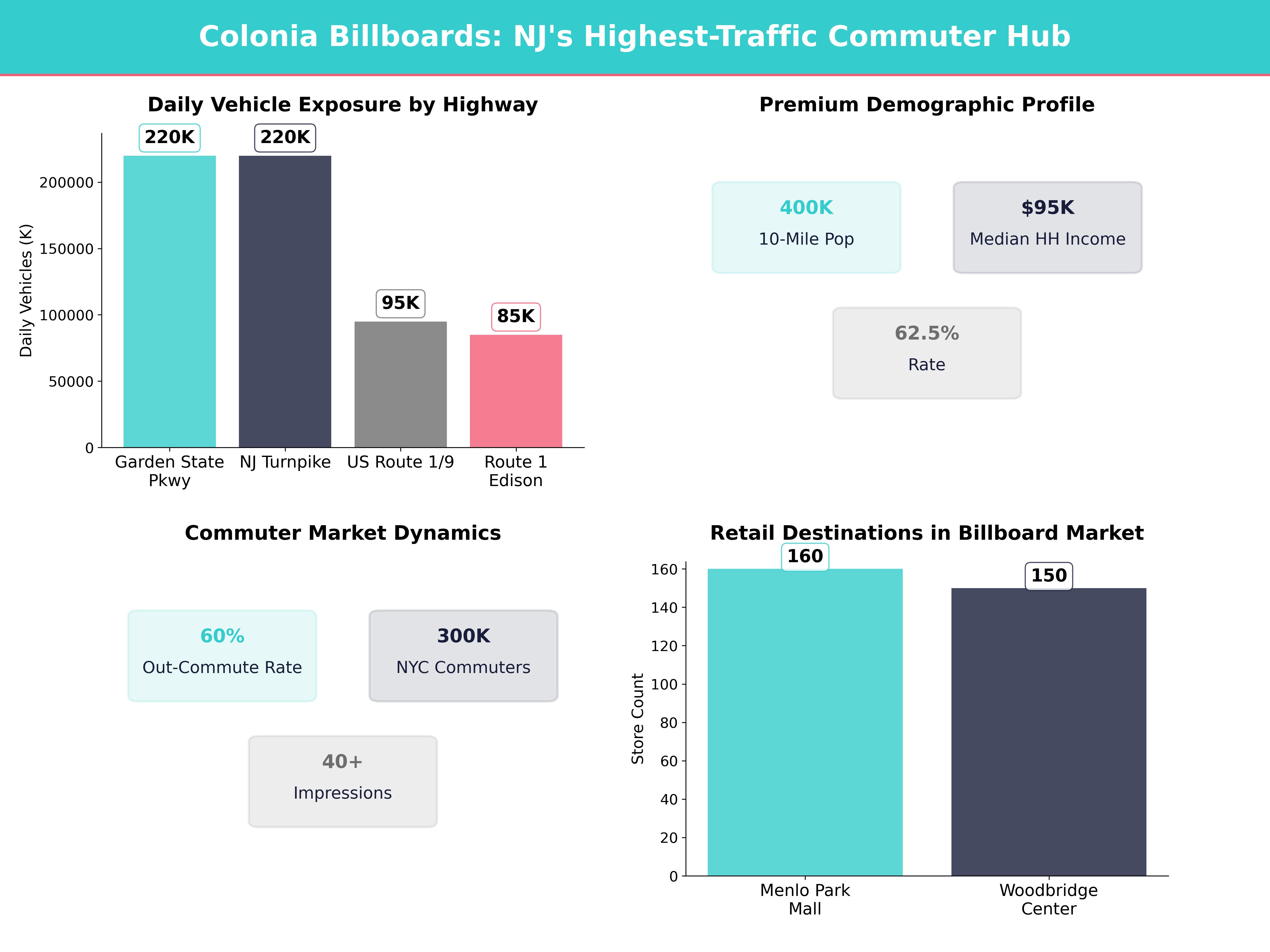 Infographic showing key insights and demographics for New Jersey, Colonia