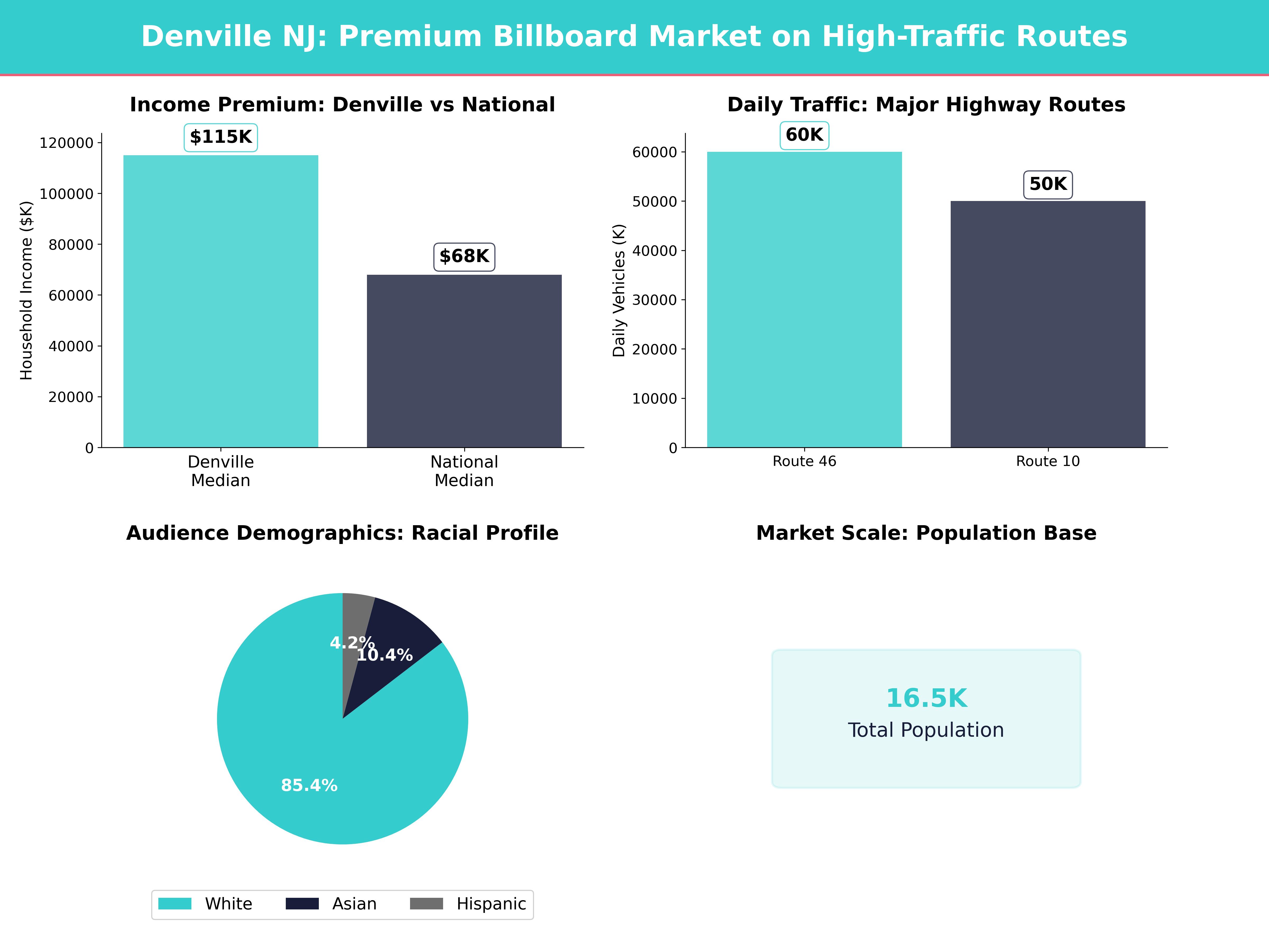 Infographic showing key insights and demographics for New Jersey, Denville