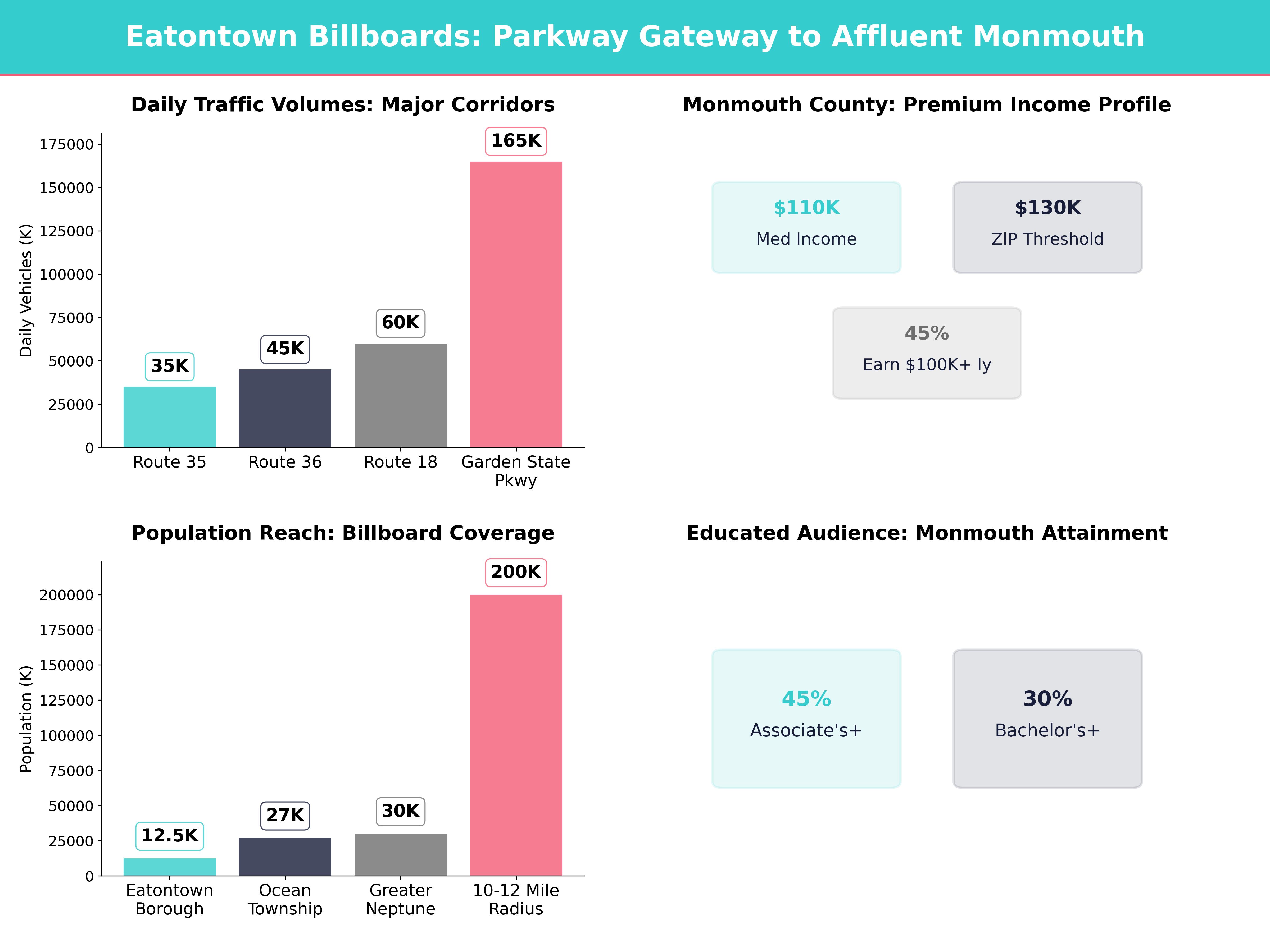 Infographic showing key insights and demographics for New Jersey, Eatontown