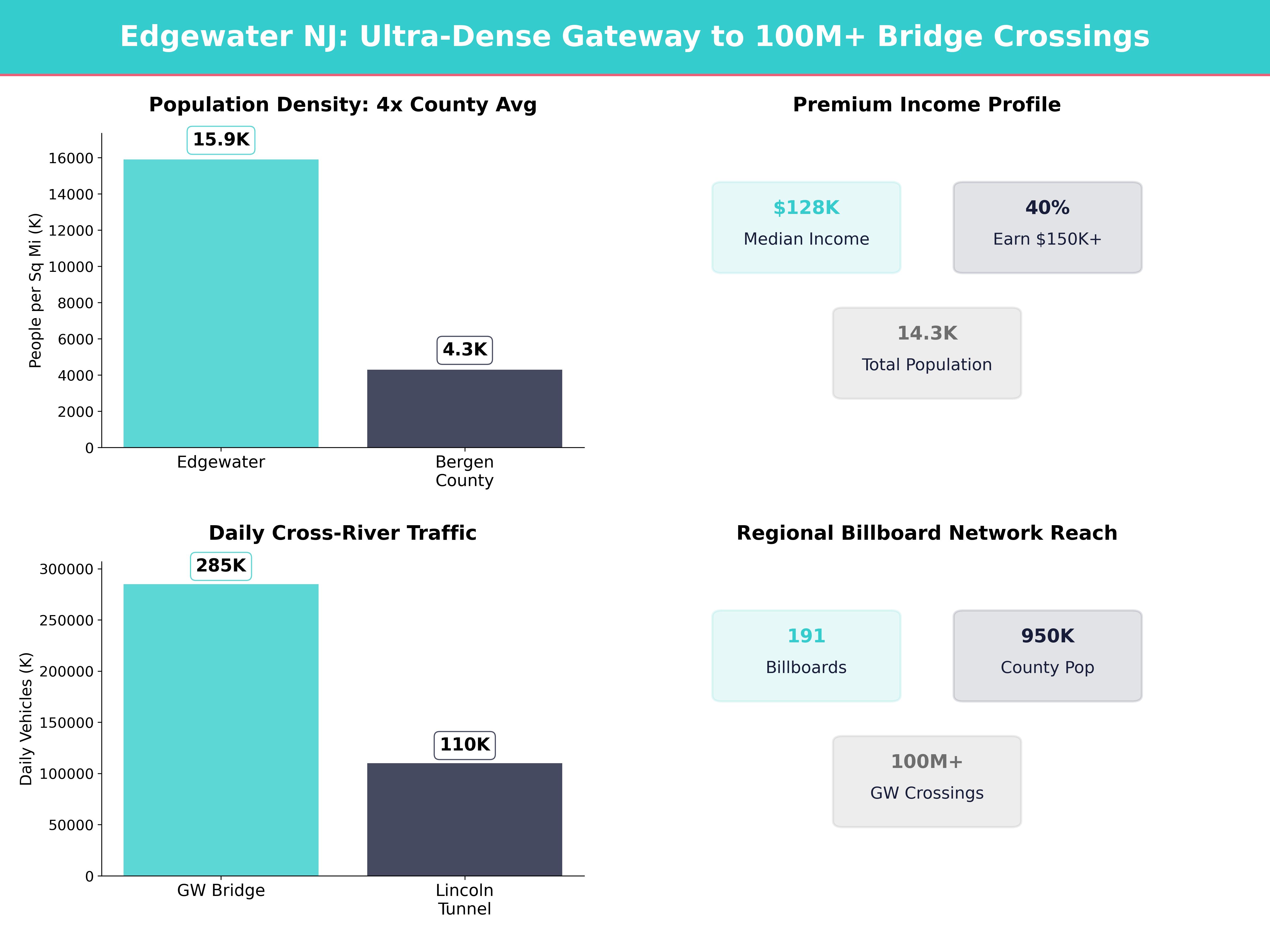 Infographic showing key insights and demographics for New Jersey, Edgewater