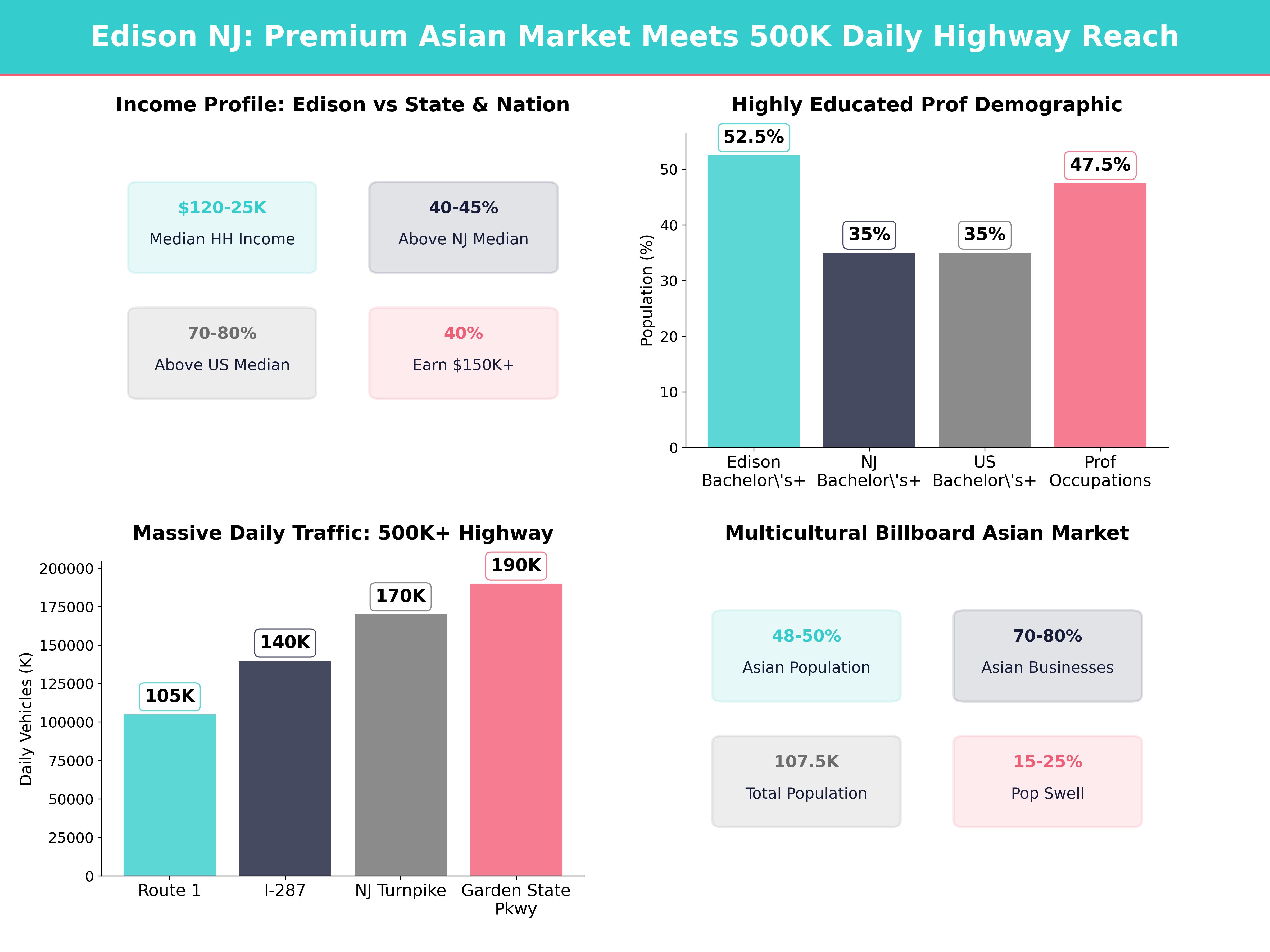 Infographic showing key insights and demographics for New Jersey, Edison