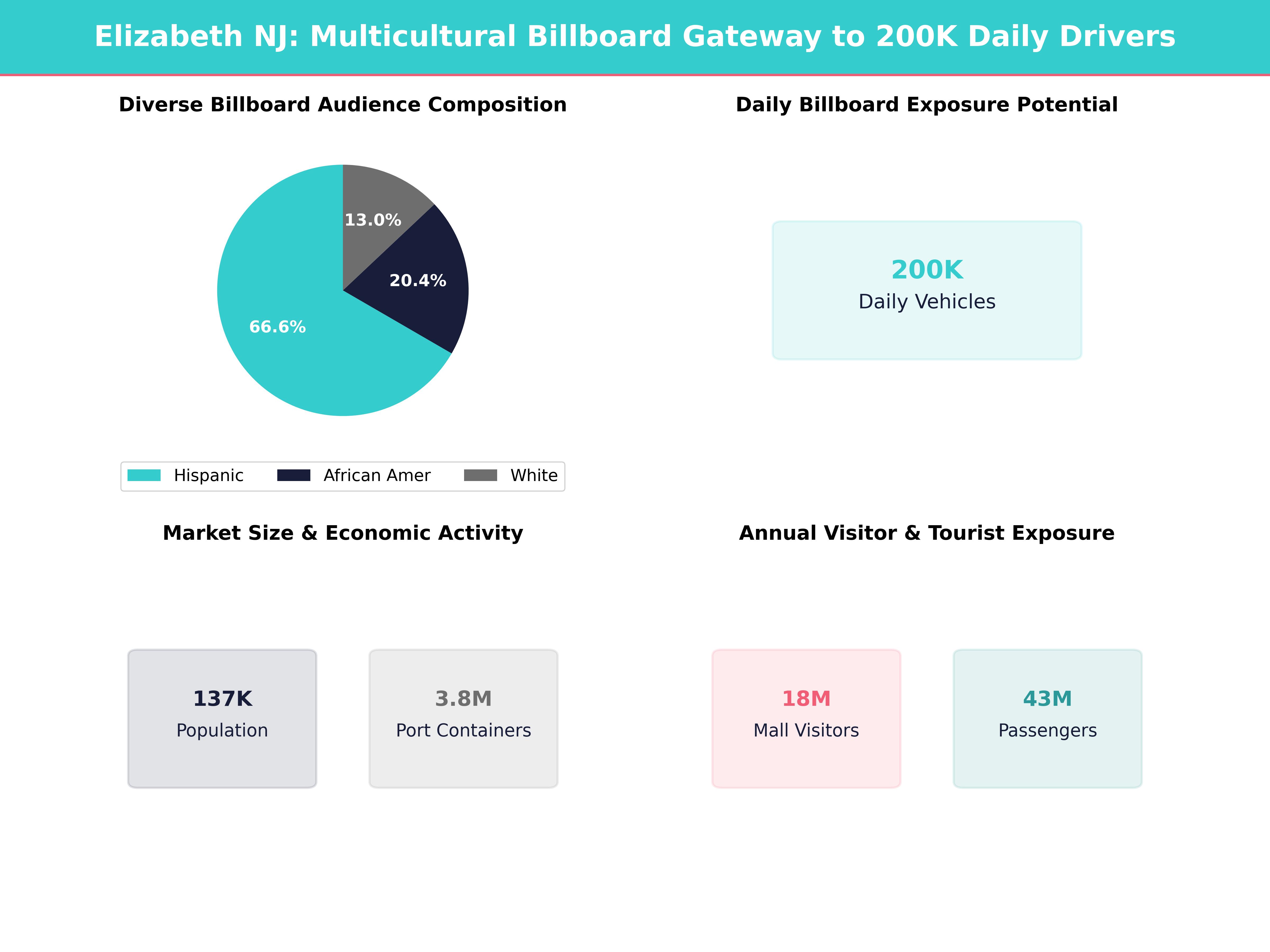Infographic showing key insights and demographics for New Jersey, Elizabeth