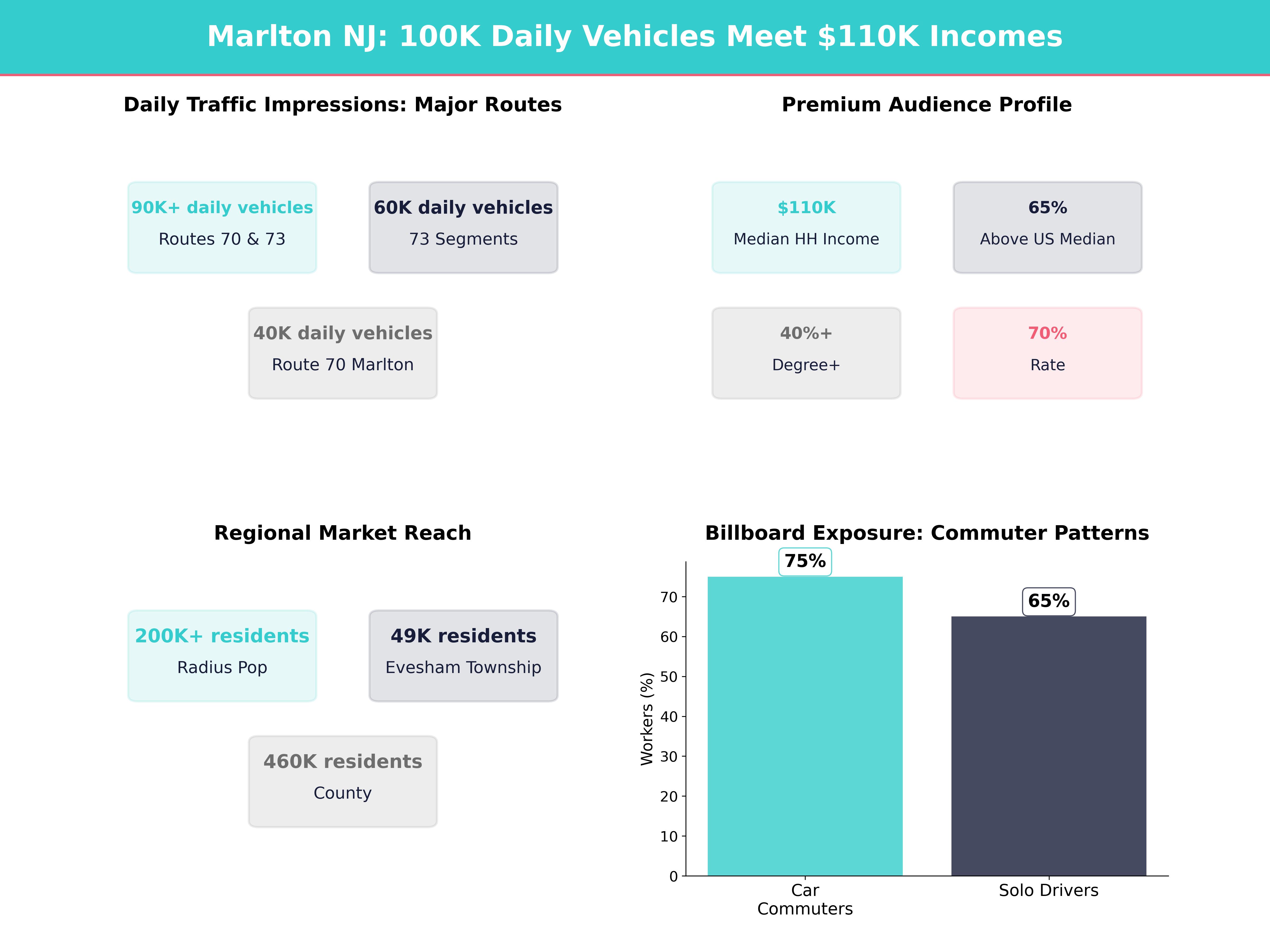 Infographic showing key insights and demographics for New Jersey, Evesham