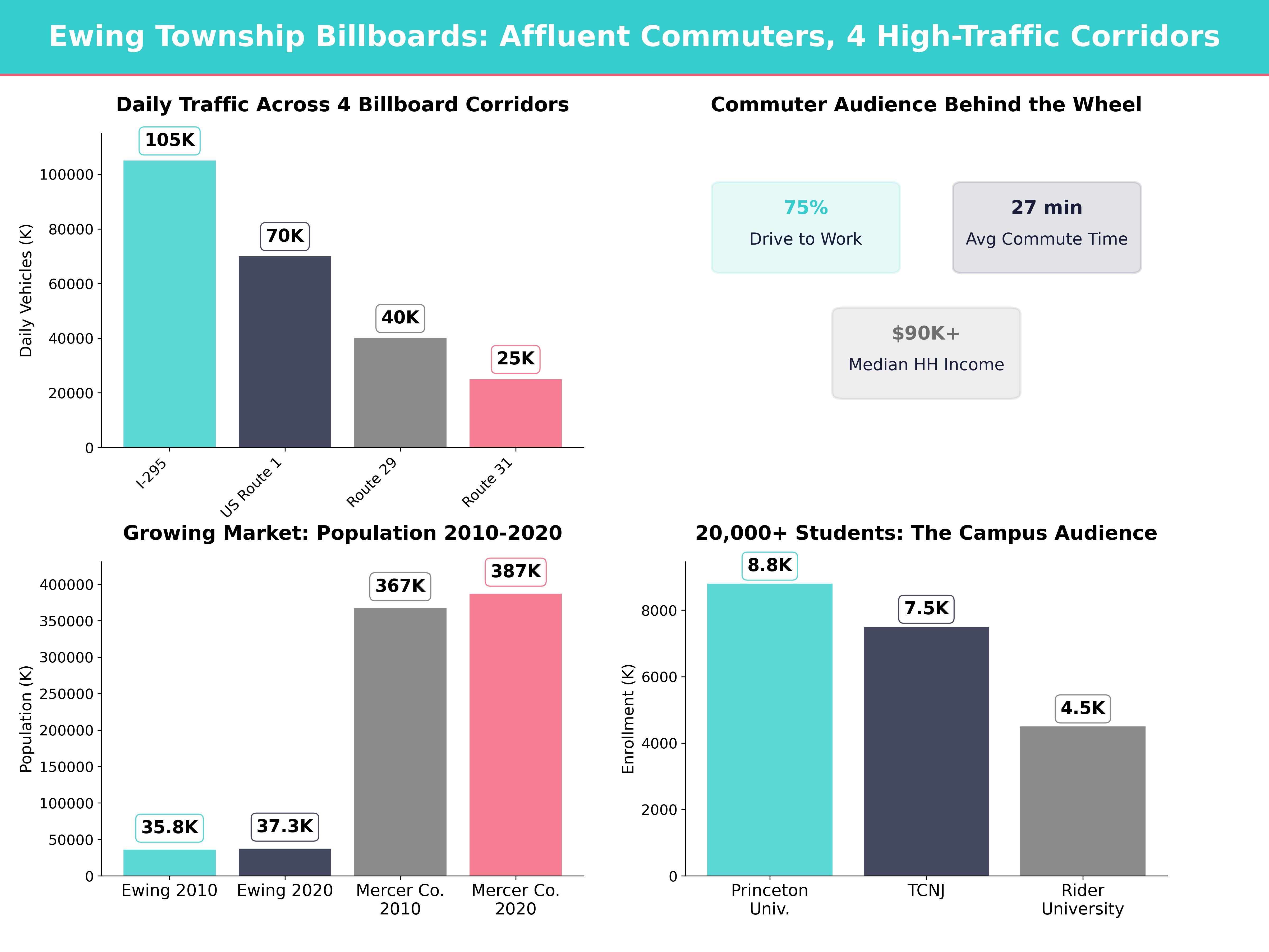 Infographic showing key insights and demographics for New Jersey, Ewing Township Nj