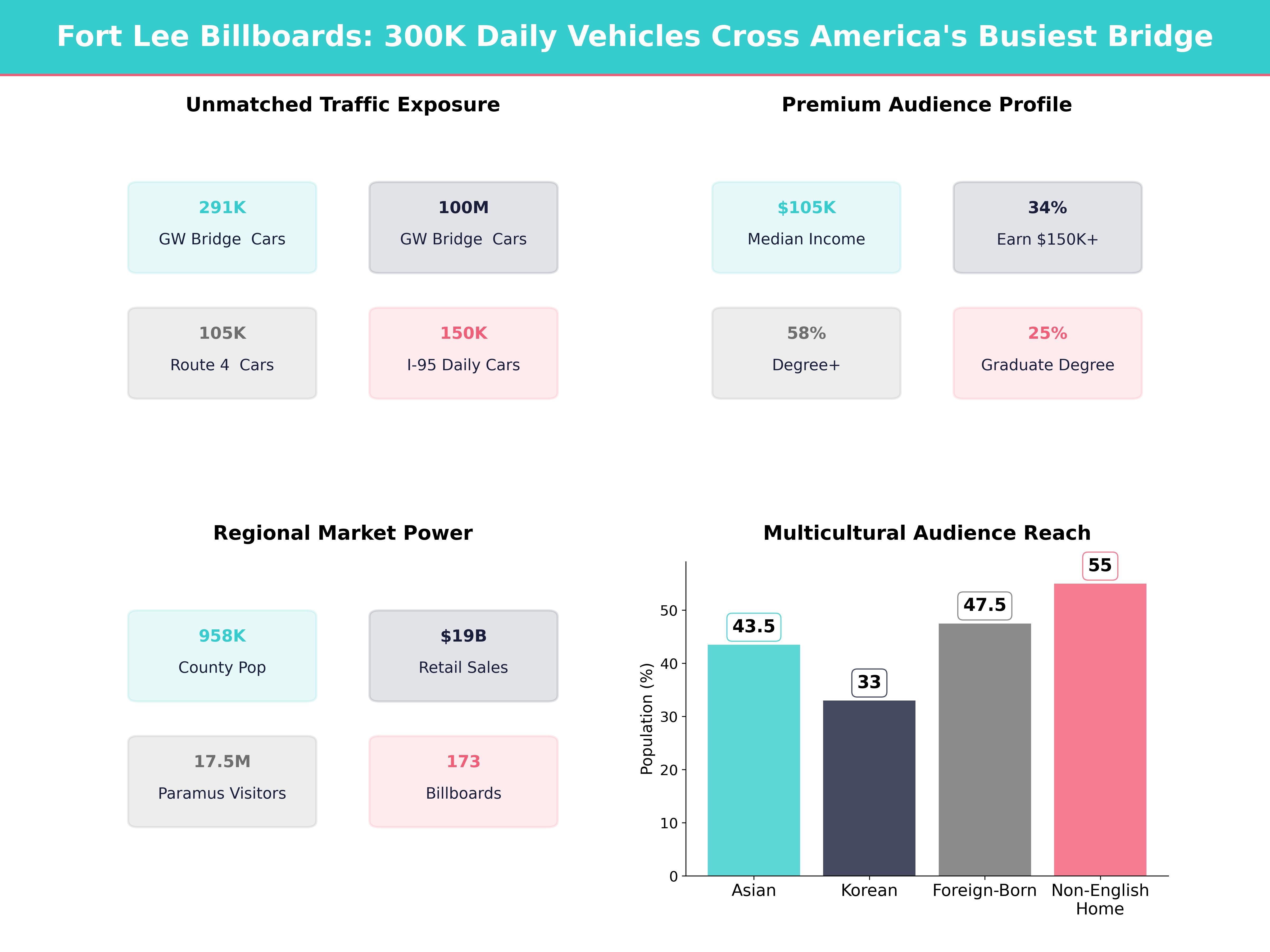 Infographic showing key insights and demographics for New Jersey, Fort Lee