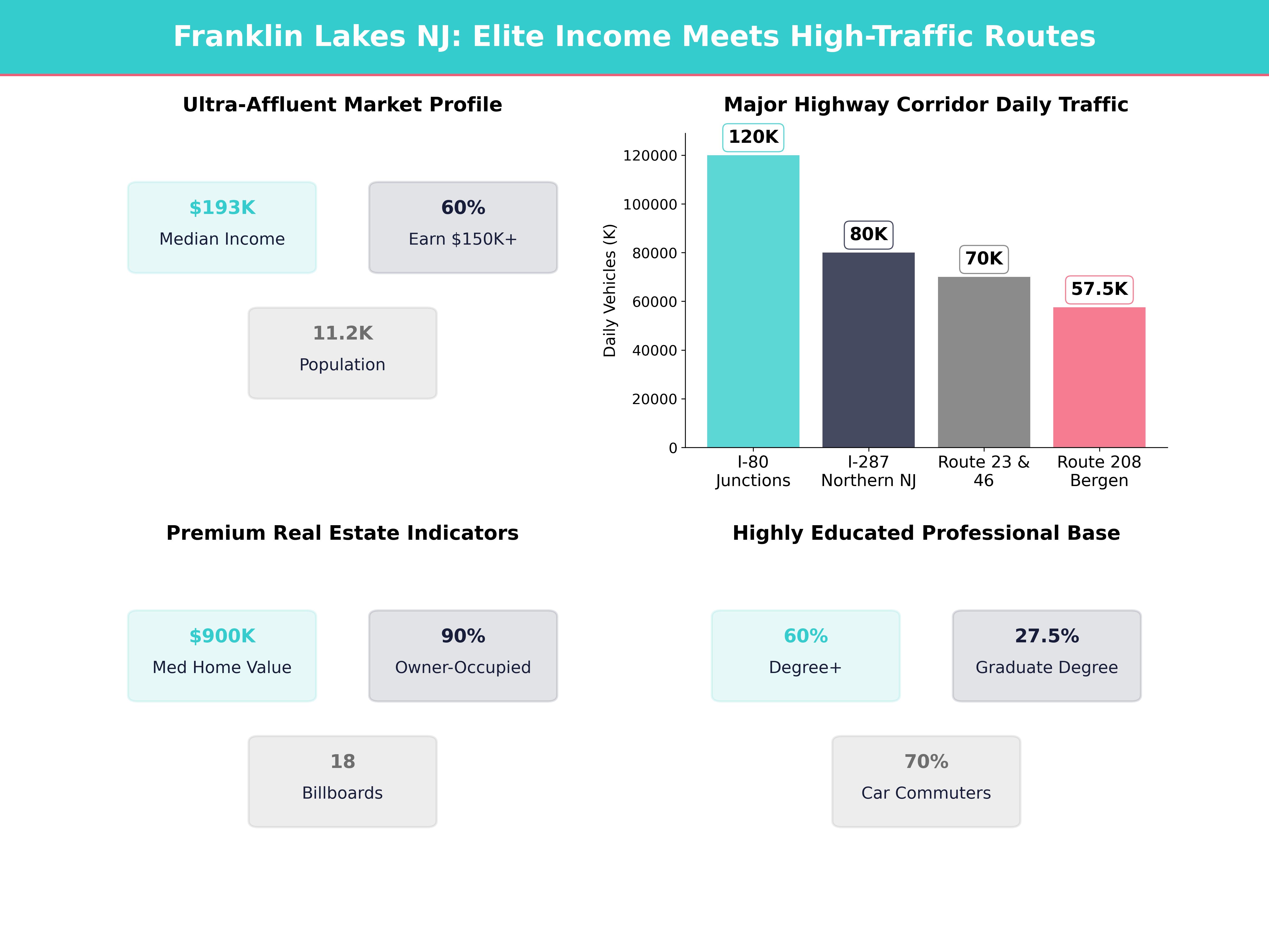Infographic showing key insights and demographics for New Jersey, Franklin Lakes