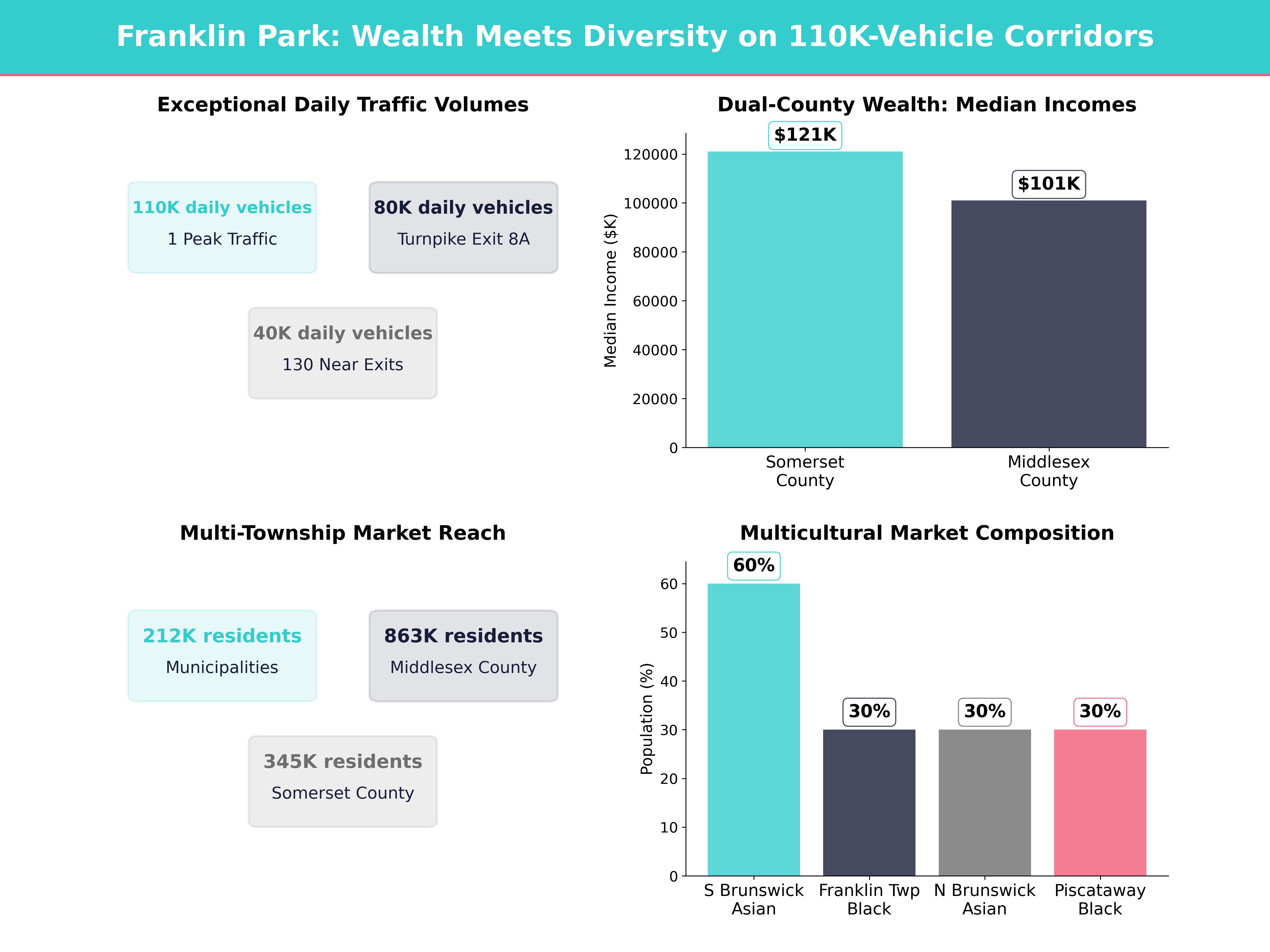 Infographic showing key insights and demographics for New Jersey, Franklin Park