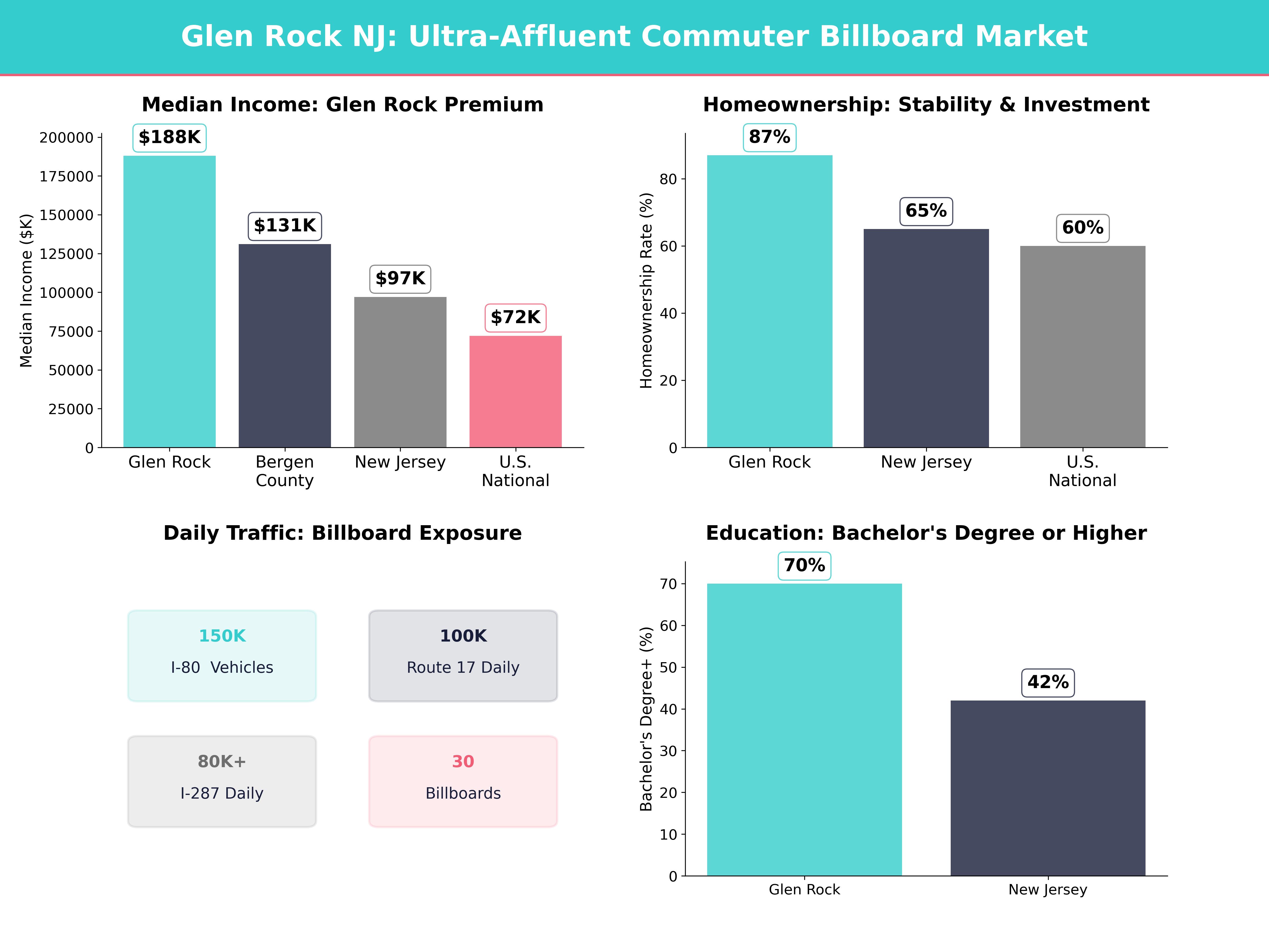 Infographic showing key insights and demographics for New Jersey, Glen Rock