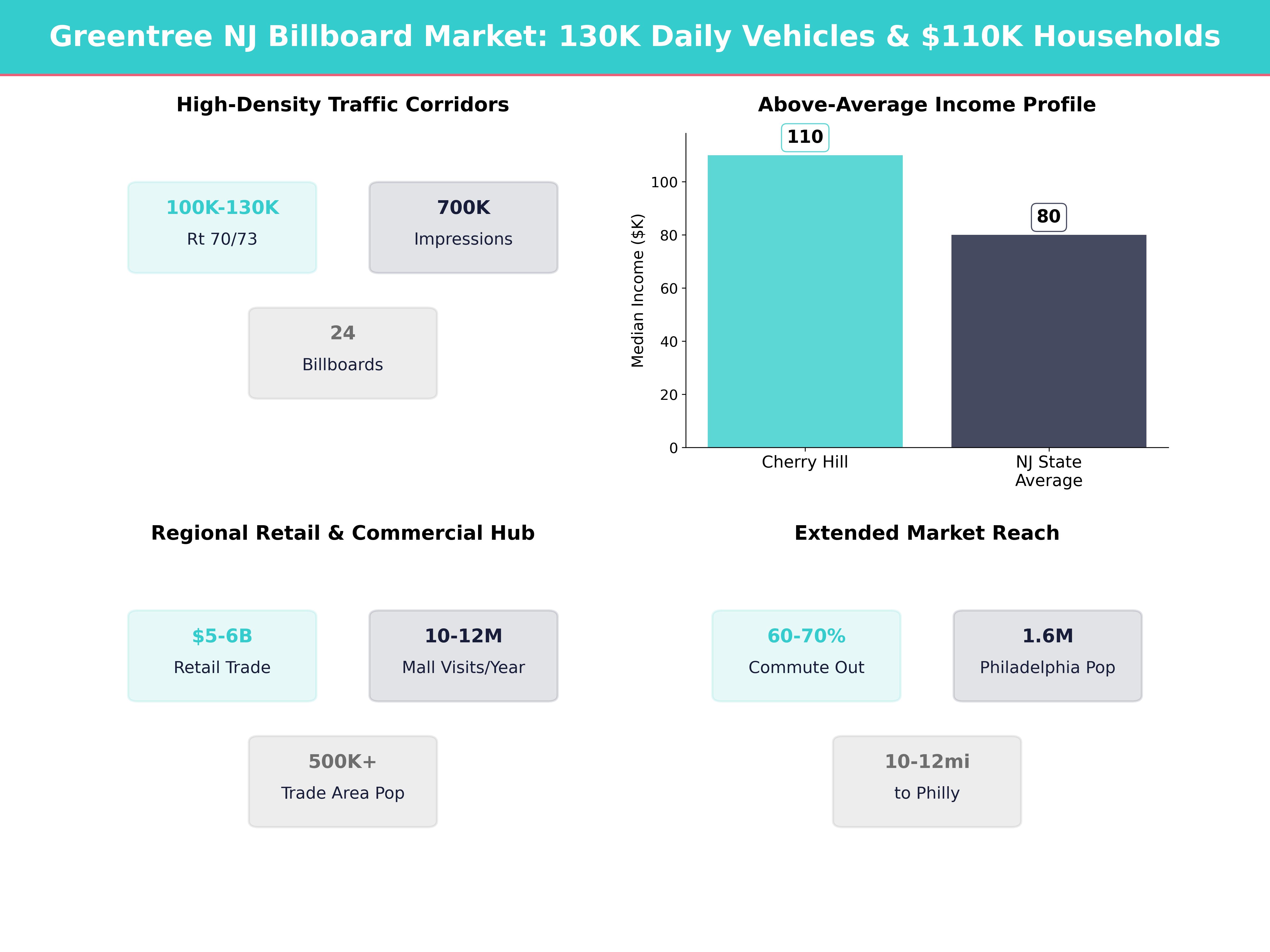 Infographic showing key insights and demographics for New Jersey, Greentree
