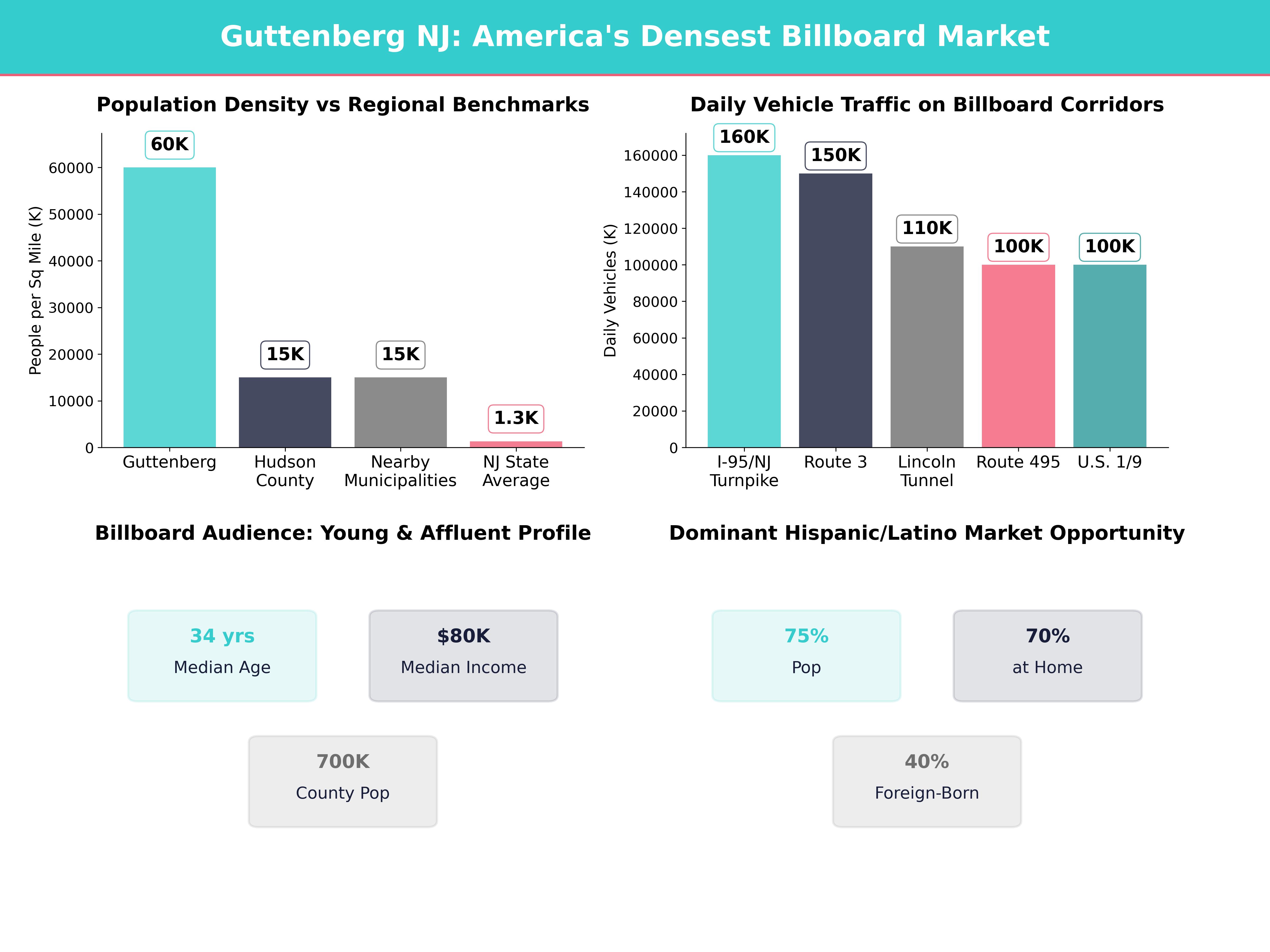 Infographic showing key insights and demographics for New Jersey, Guttenberg