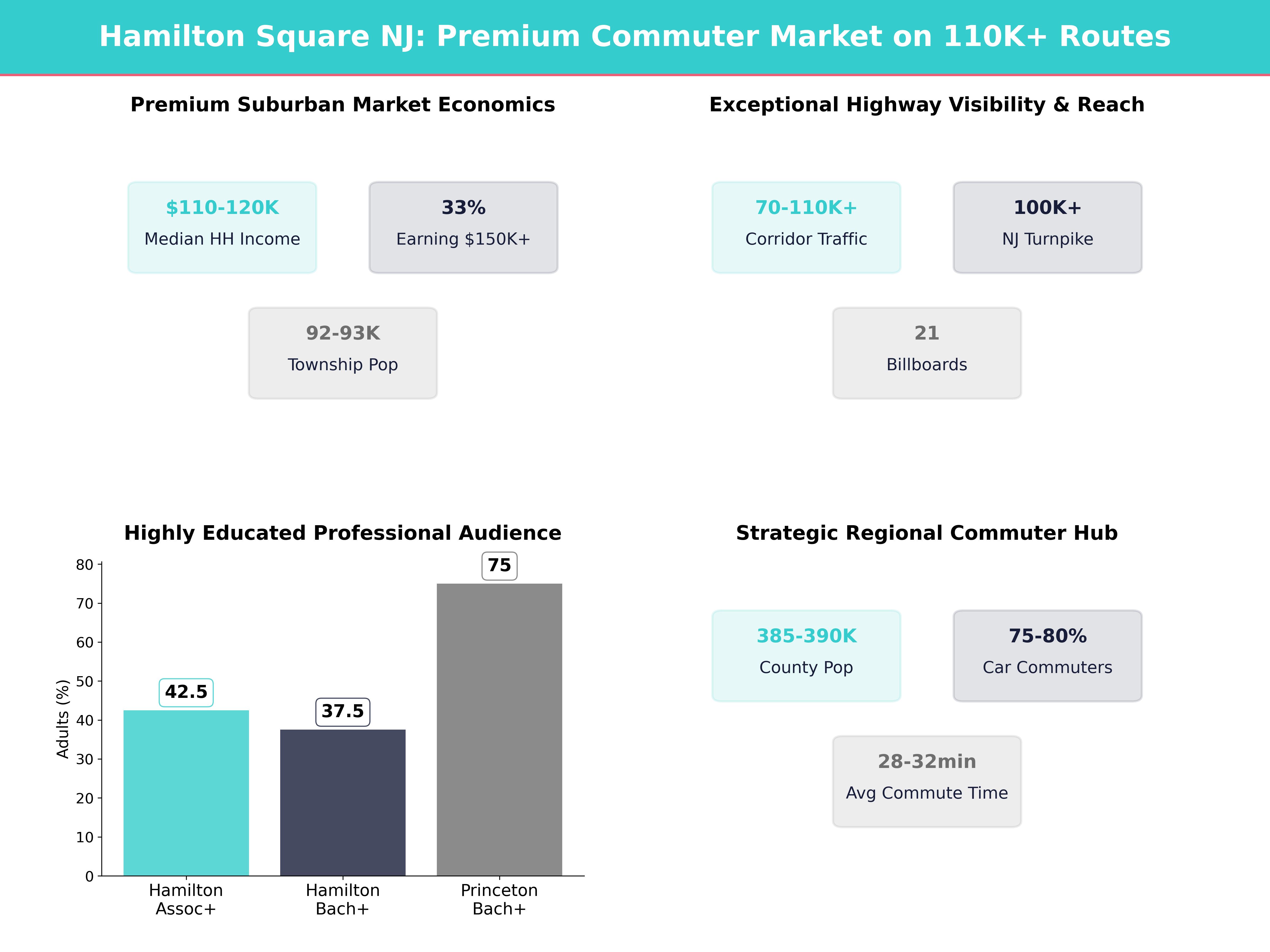 Infographic showing key insights and demographics for New Jersey, Hamilton Square