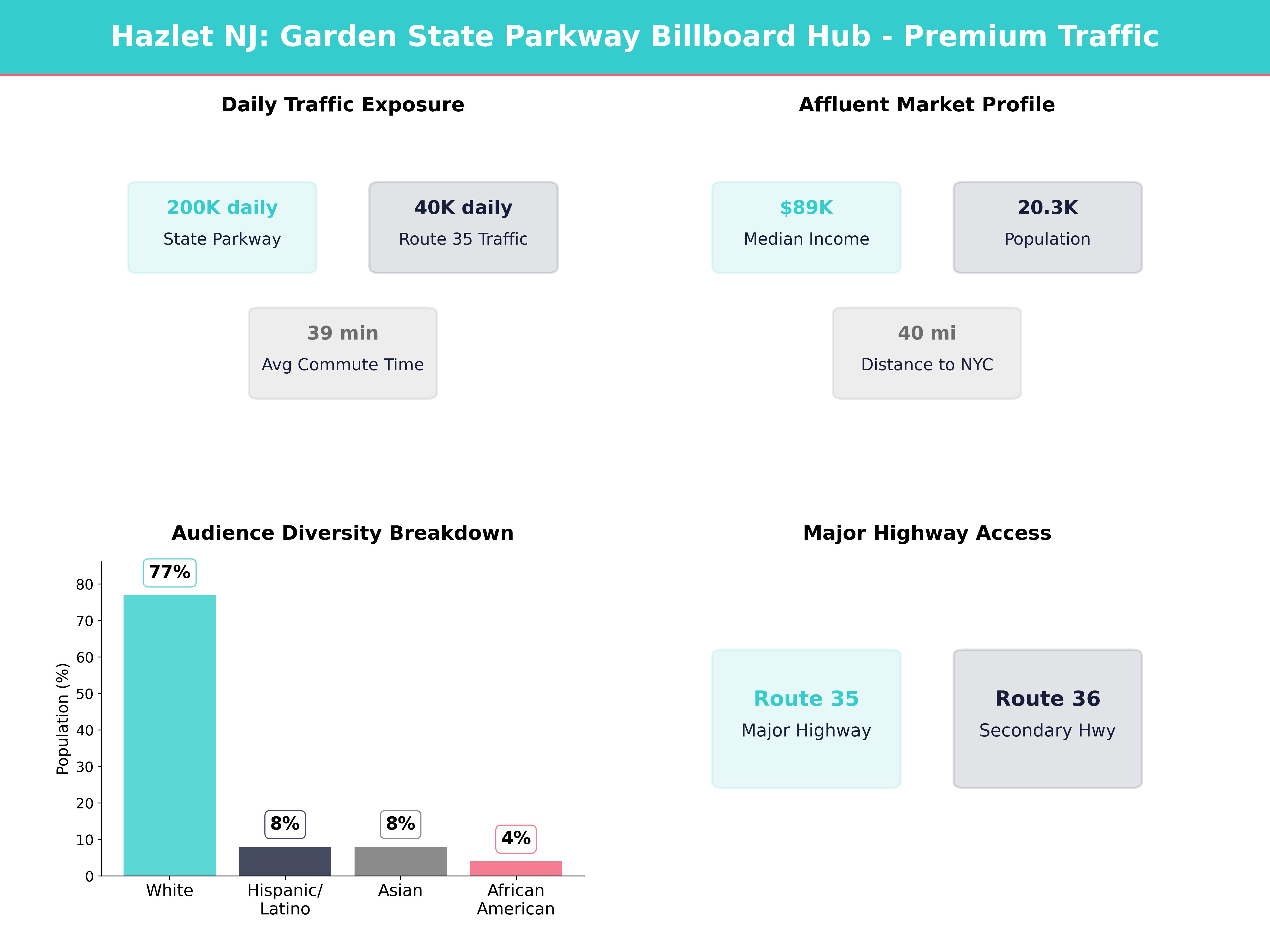 Infographic showing key insights and demographics for New Jersey, Hazlet