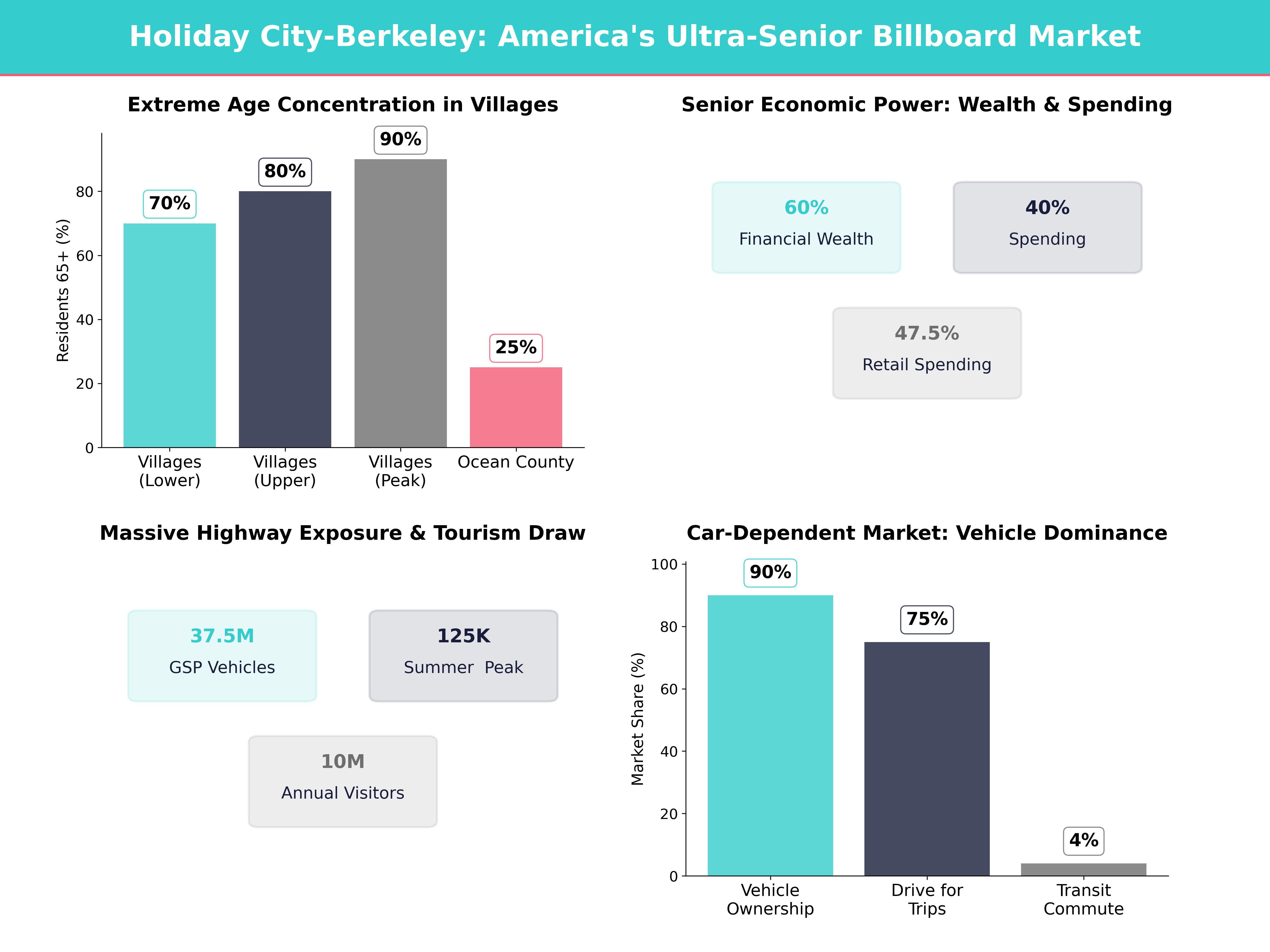 Infographic showing key insights and demographics for New Jersey, Holiday City Berkeley