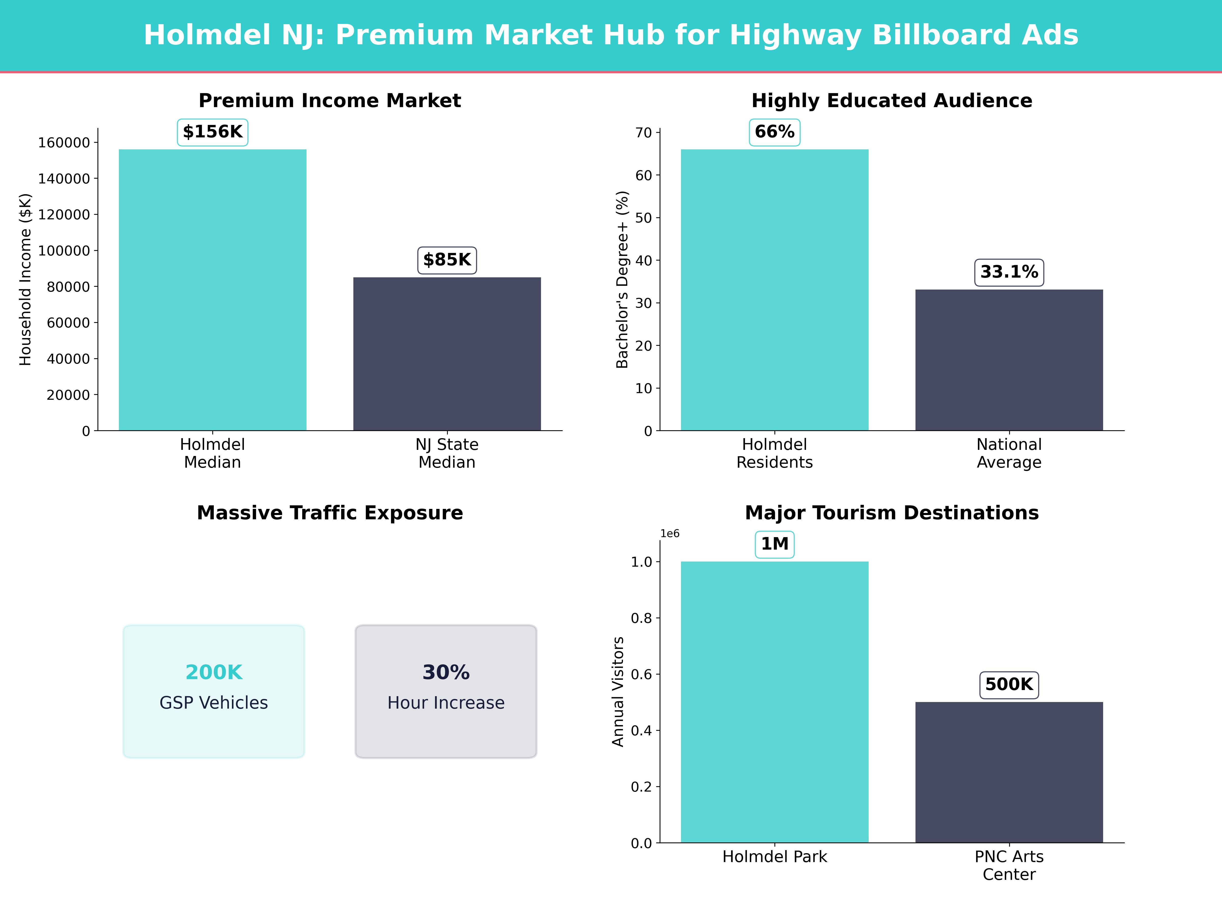 Infographic showing key insights and demographics for New Jersey, Holmdel