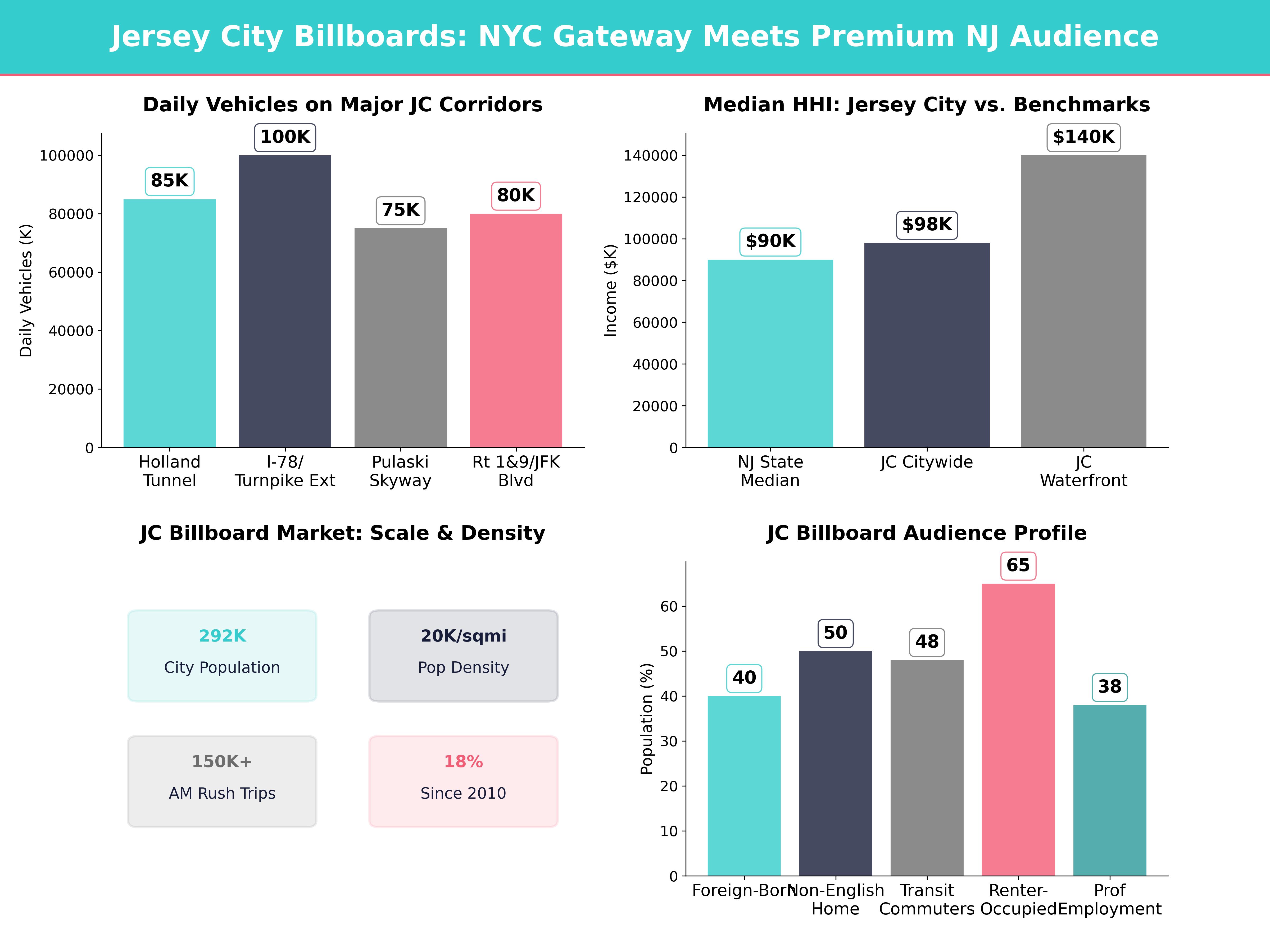Billboard Advertising Statistics and Market Data for jersey-city-nj, new-jersey