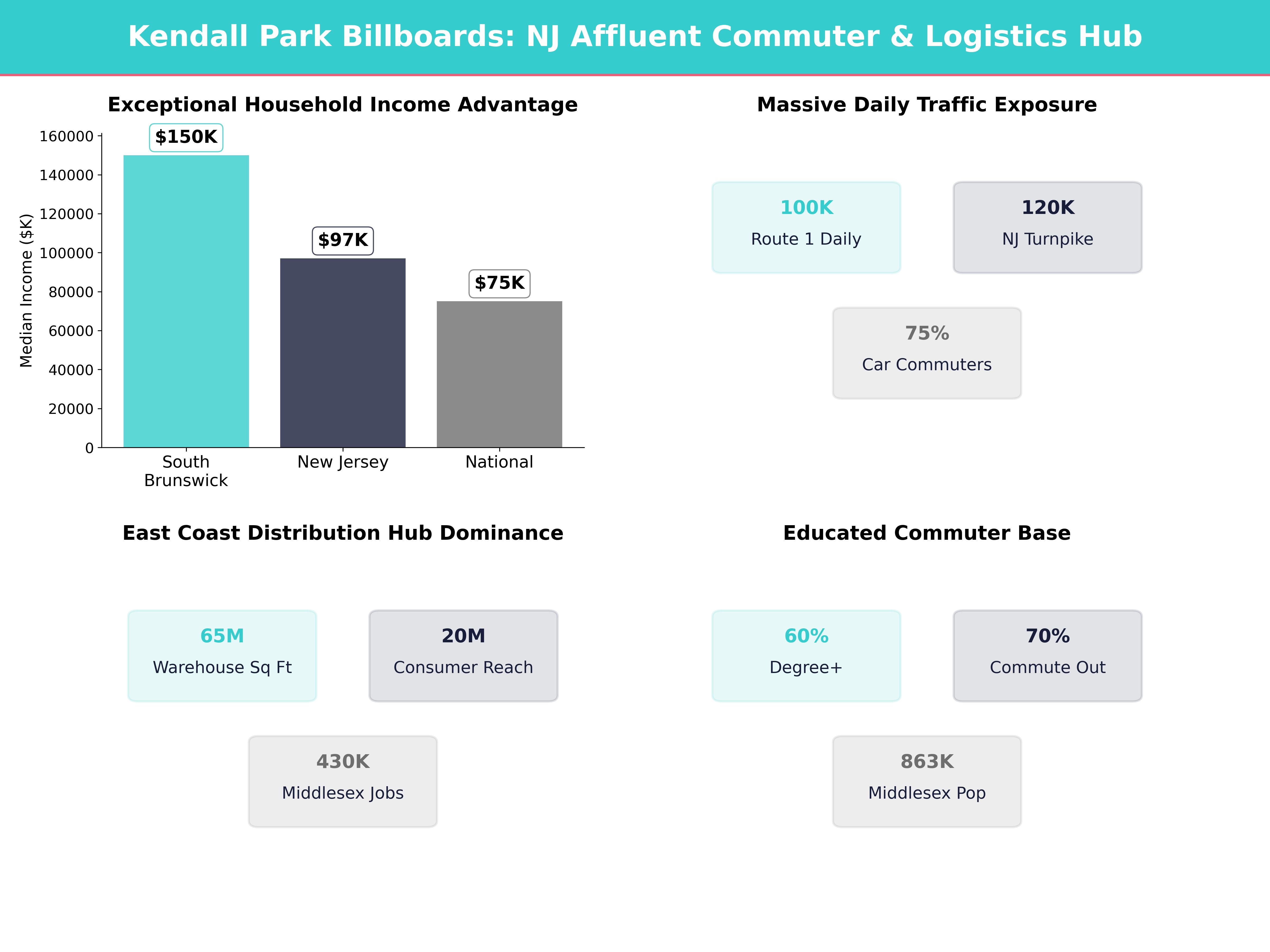 Infographic showing key insights and demographics for New Jersey, Kendall Park