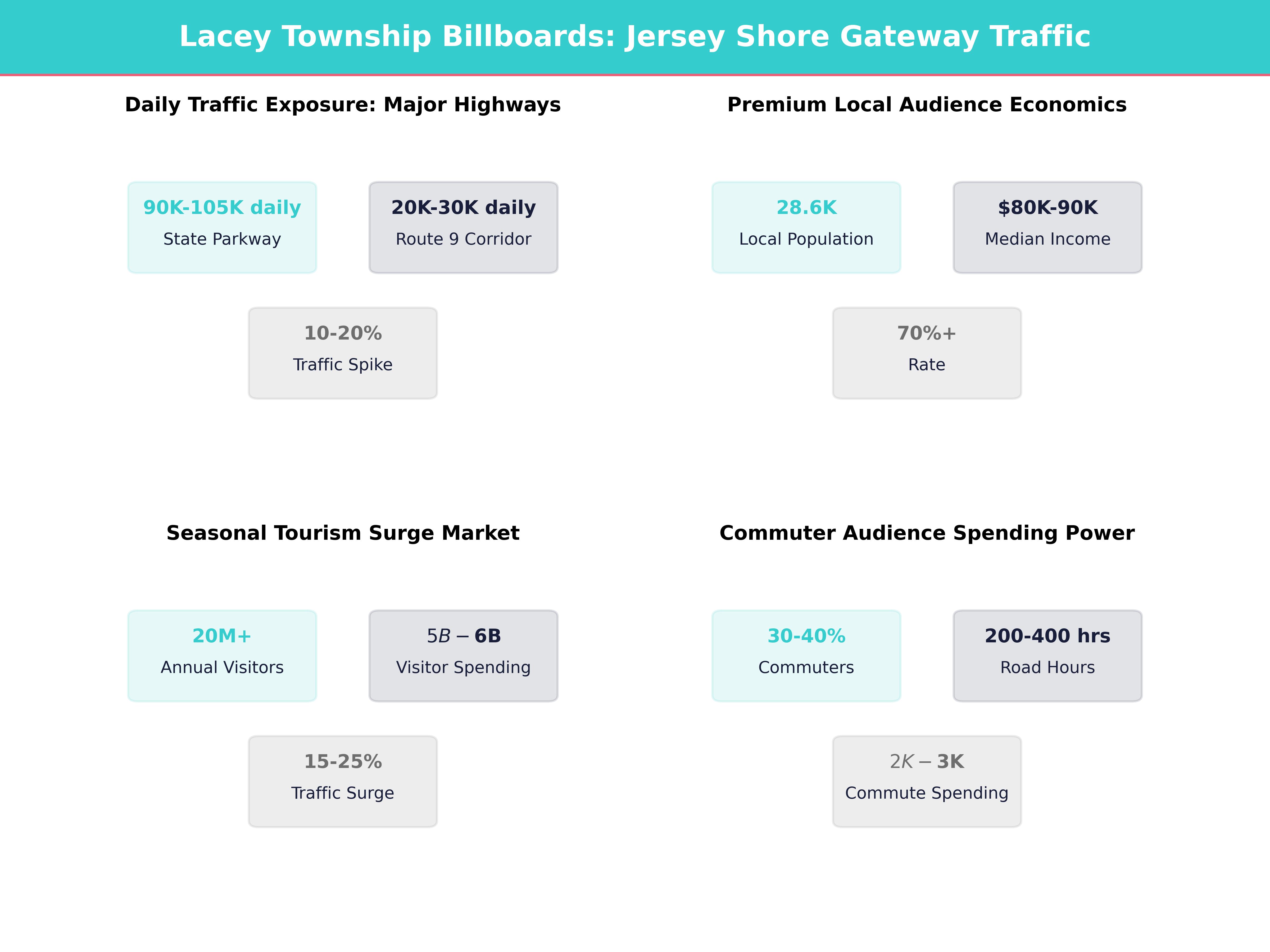 Infographic showing key insights and demographics for New Jersey, Lacey Township