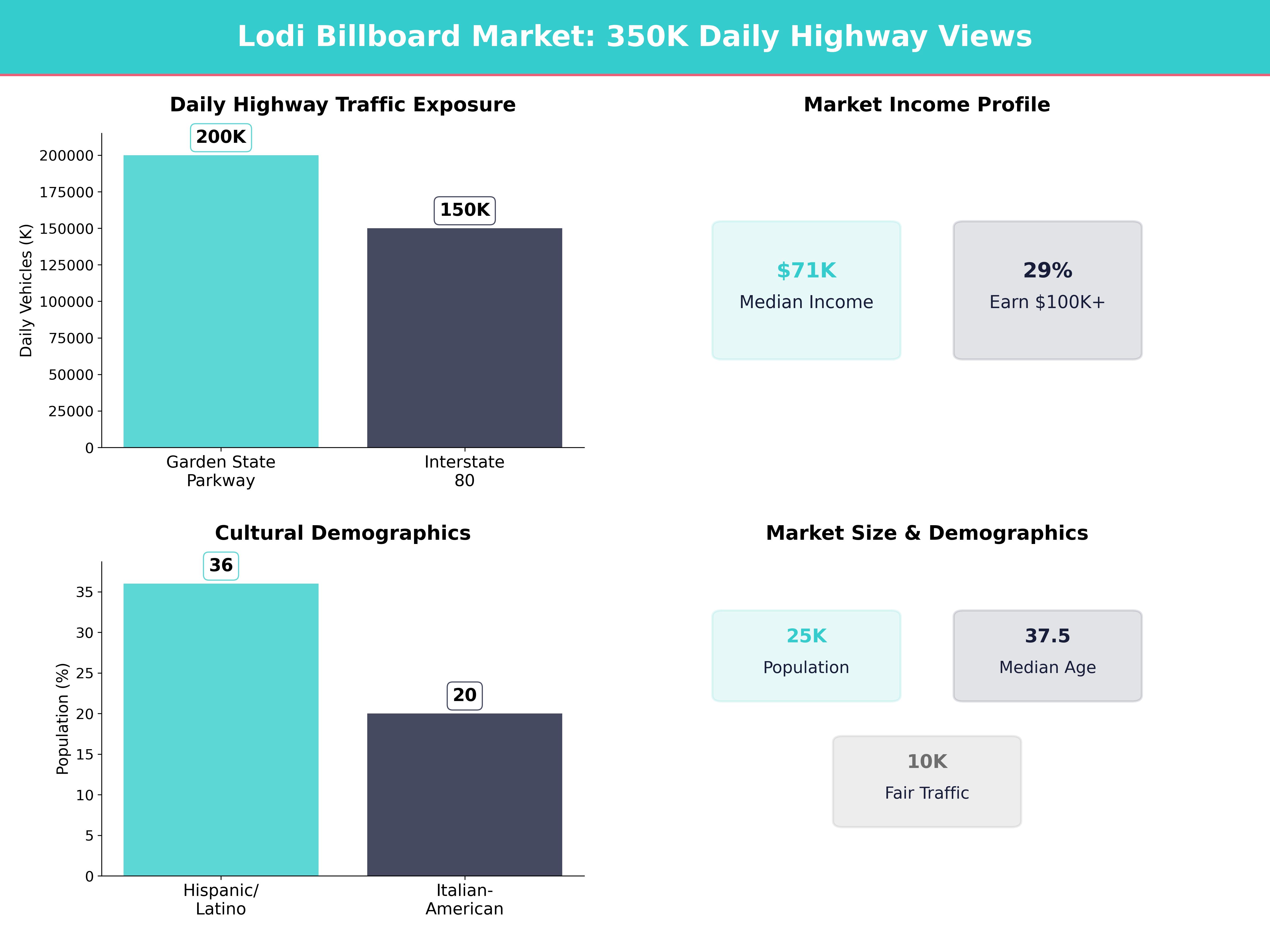 Infographic showing key insights and demographics for New Jersey, Lodi