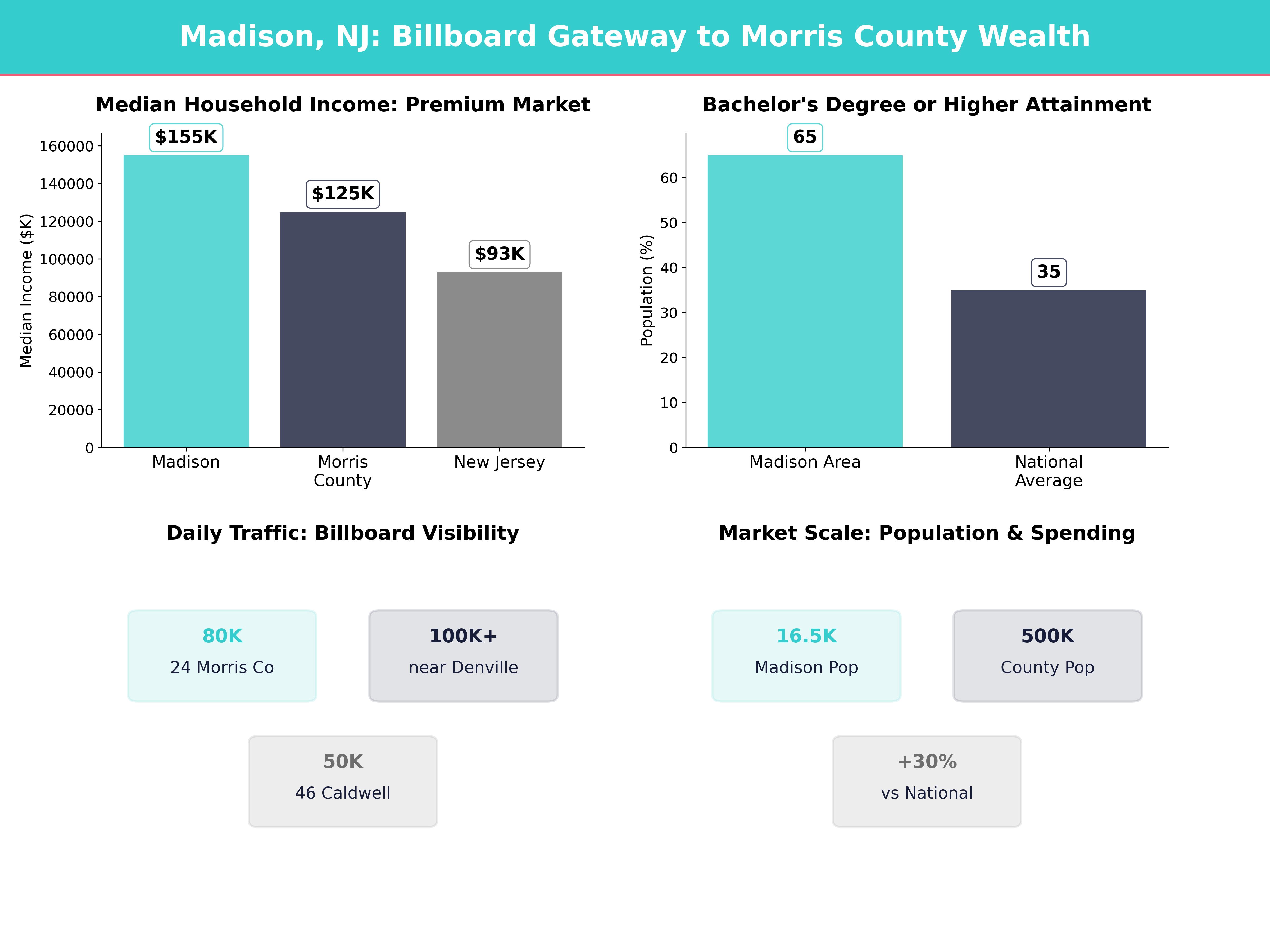 Infographic showing key insights and demographics for New Jersey, Madison
