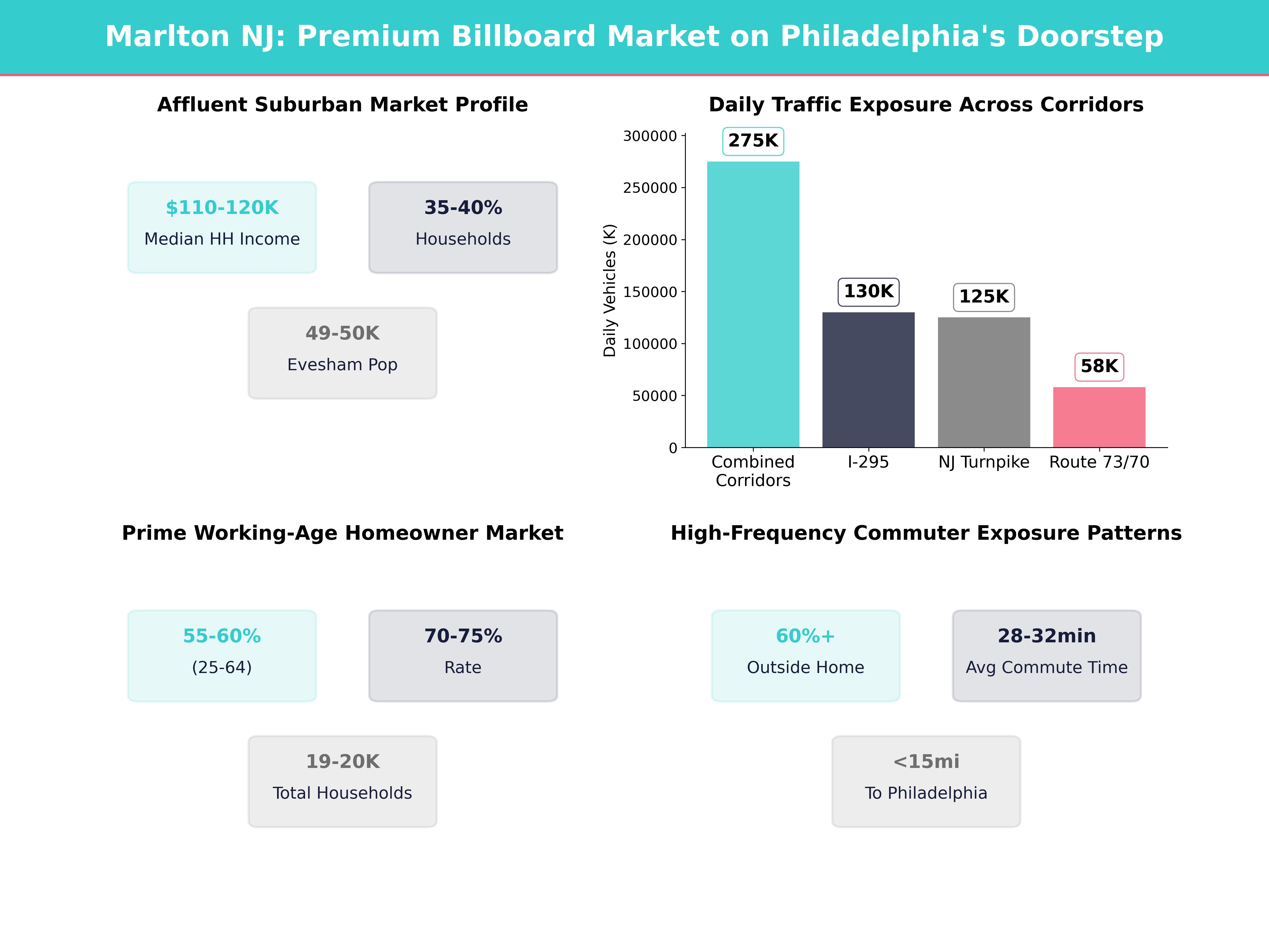 Infographic showing key insights and demographics for New Jersey, Marlton