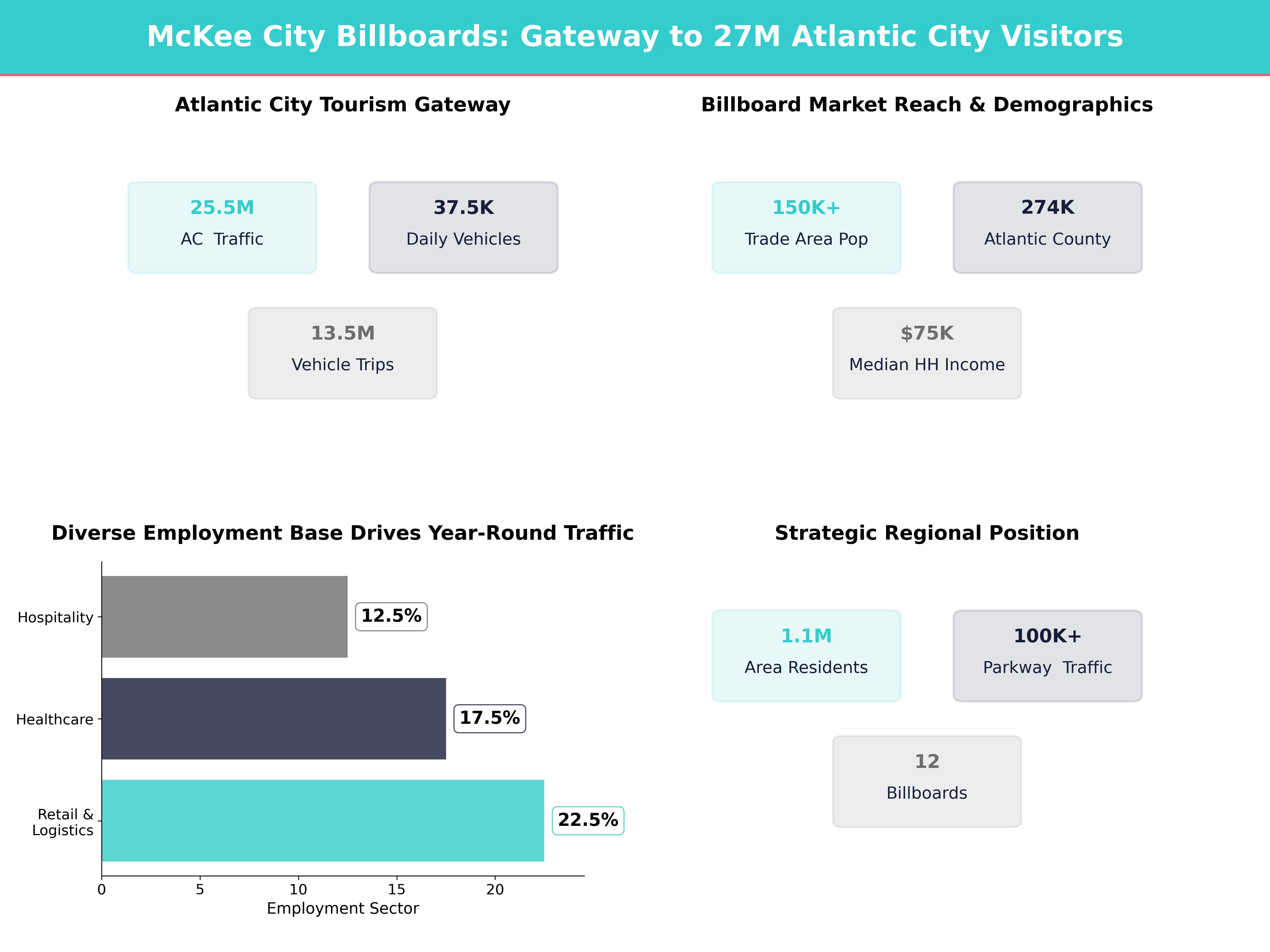 Infographic showing key insights and demographics for New Jersey, Mckee City