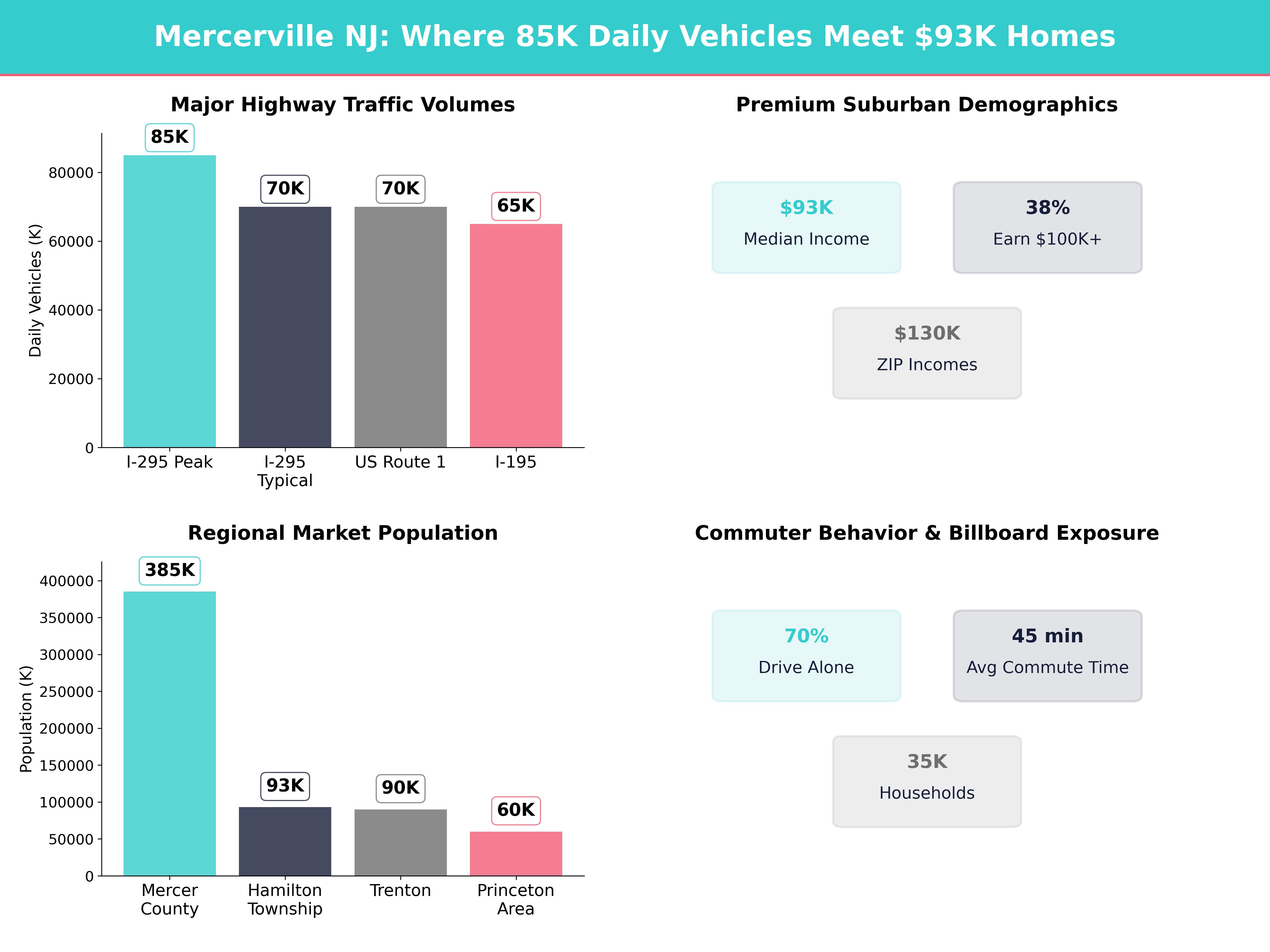 Infographic showing key insights and demographics for New Jersey, Mercerville