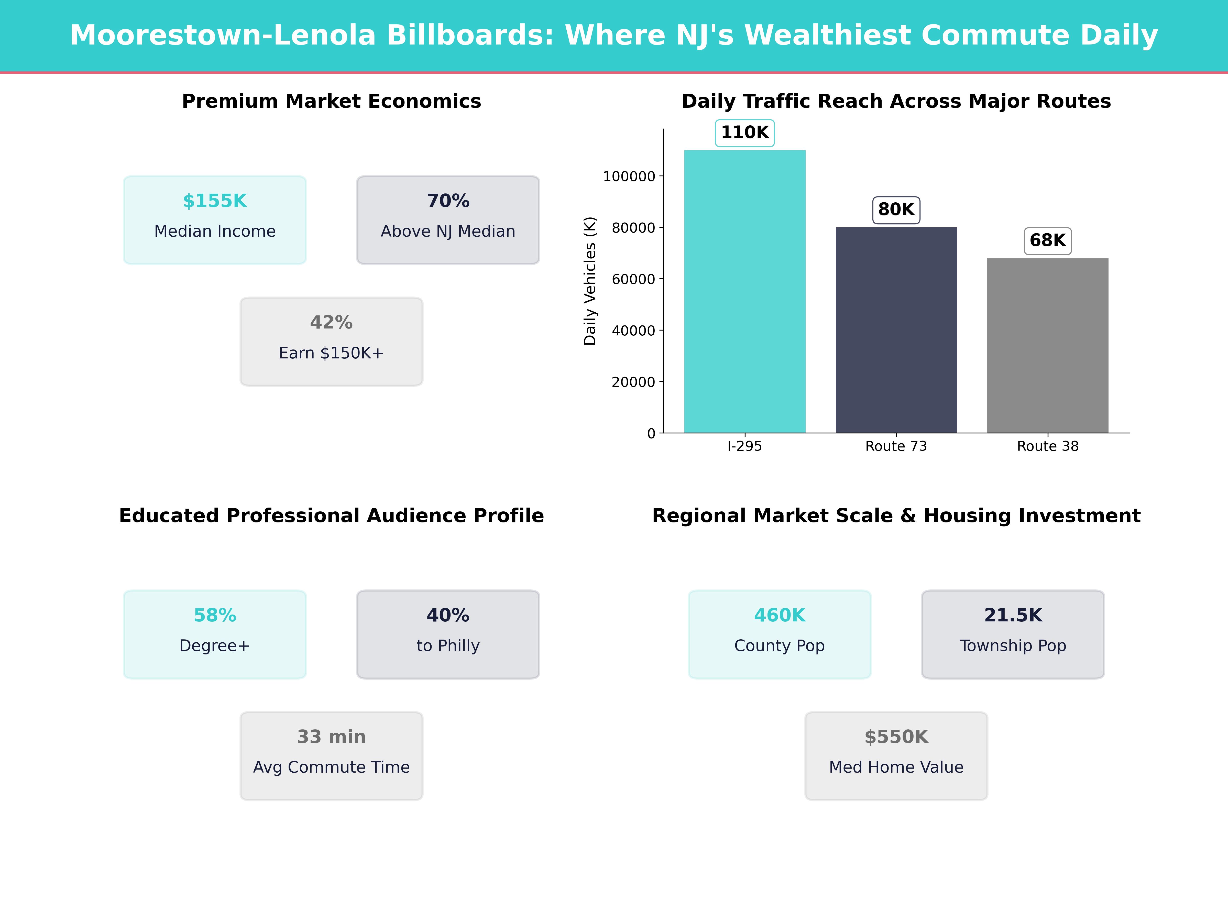 Infographic showing key insights and demographics for New Jersey, Moorestown Lenola