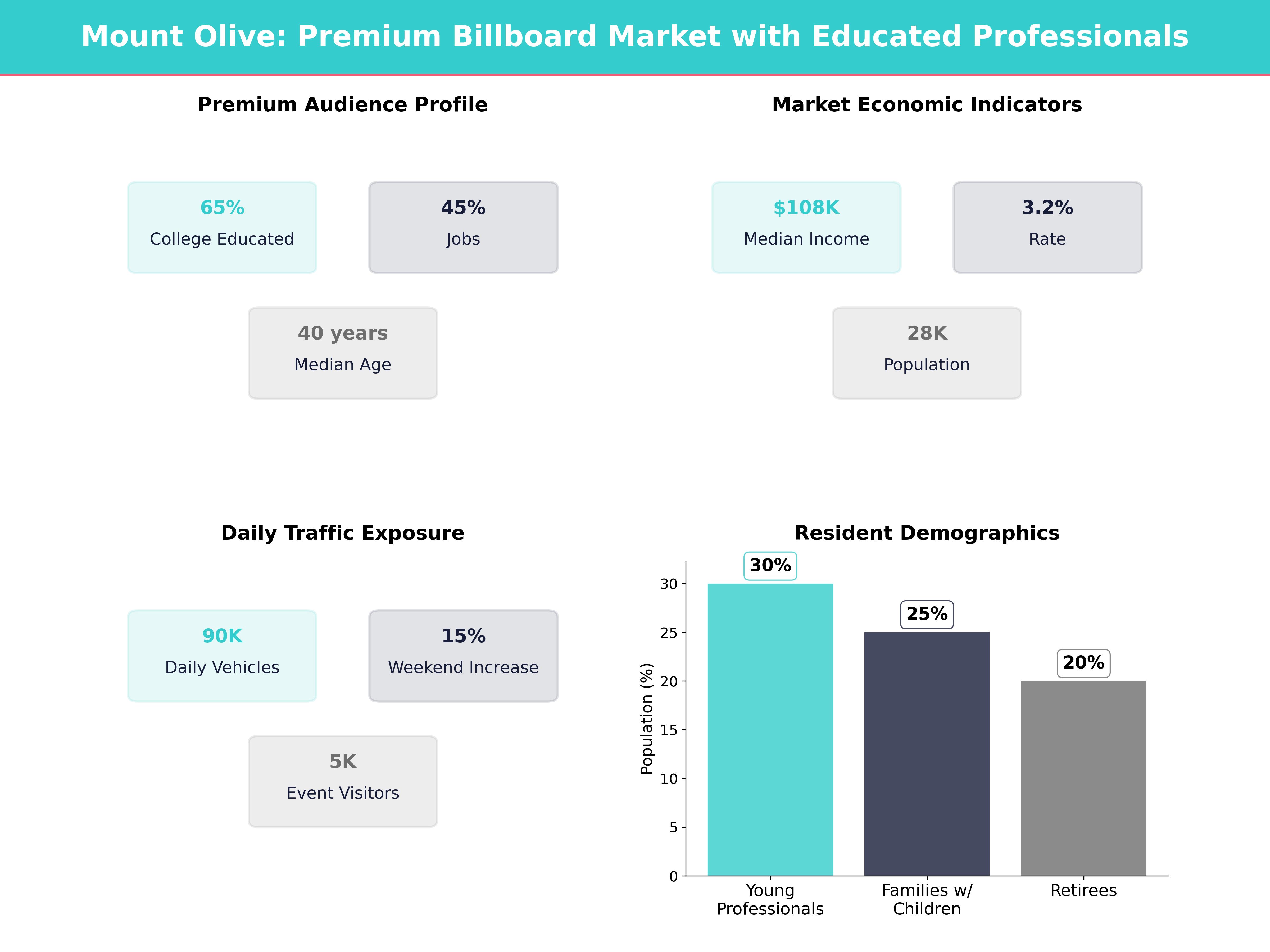 Infographic showing key insights and demographics for New Jersey, Mount Olive
