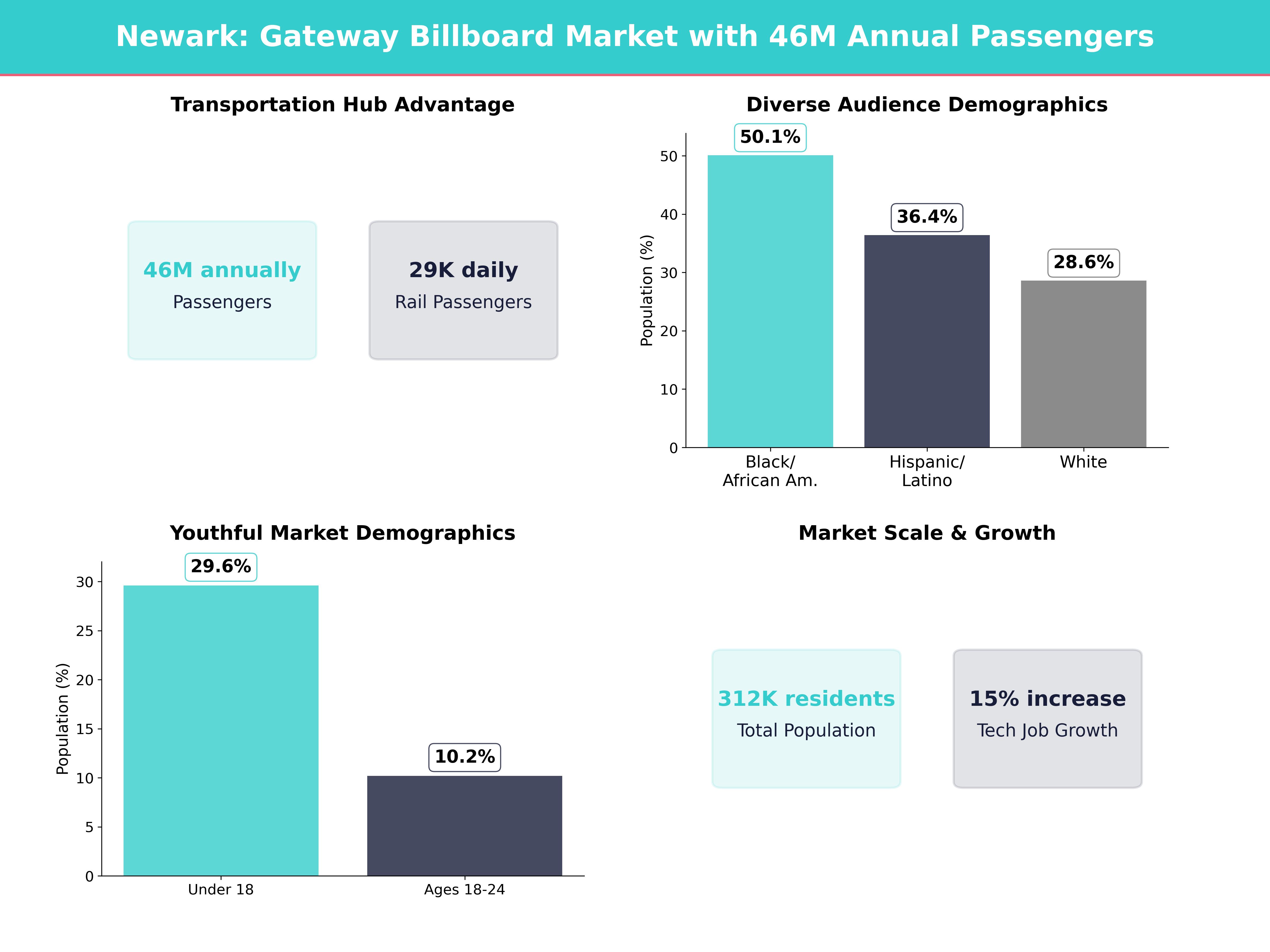 Infographic showing key insights and demographics for New Jersey, Newark
