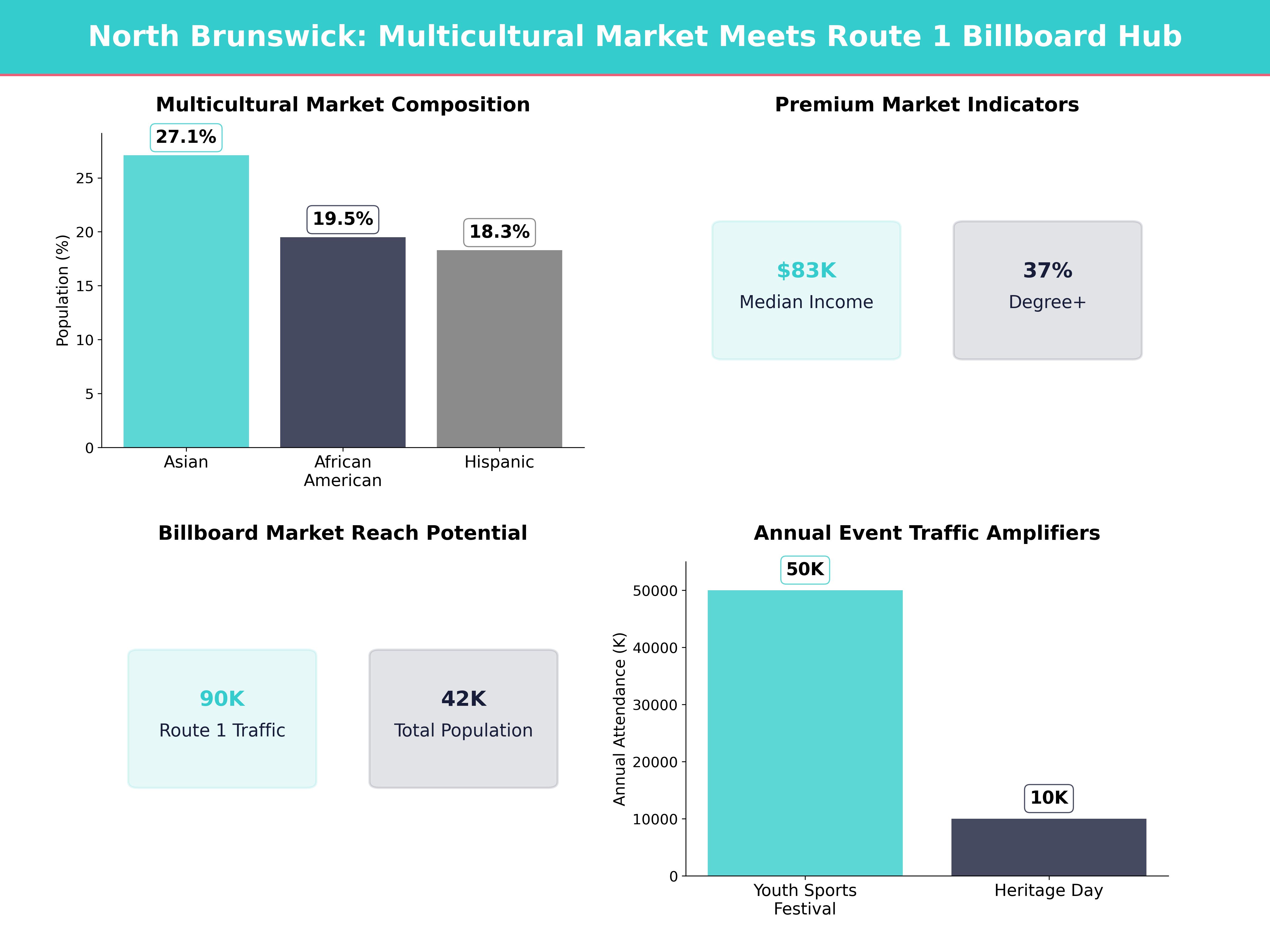 Infographic showing key insights and demographics for New Jersey, North Brunswick Township