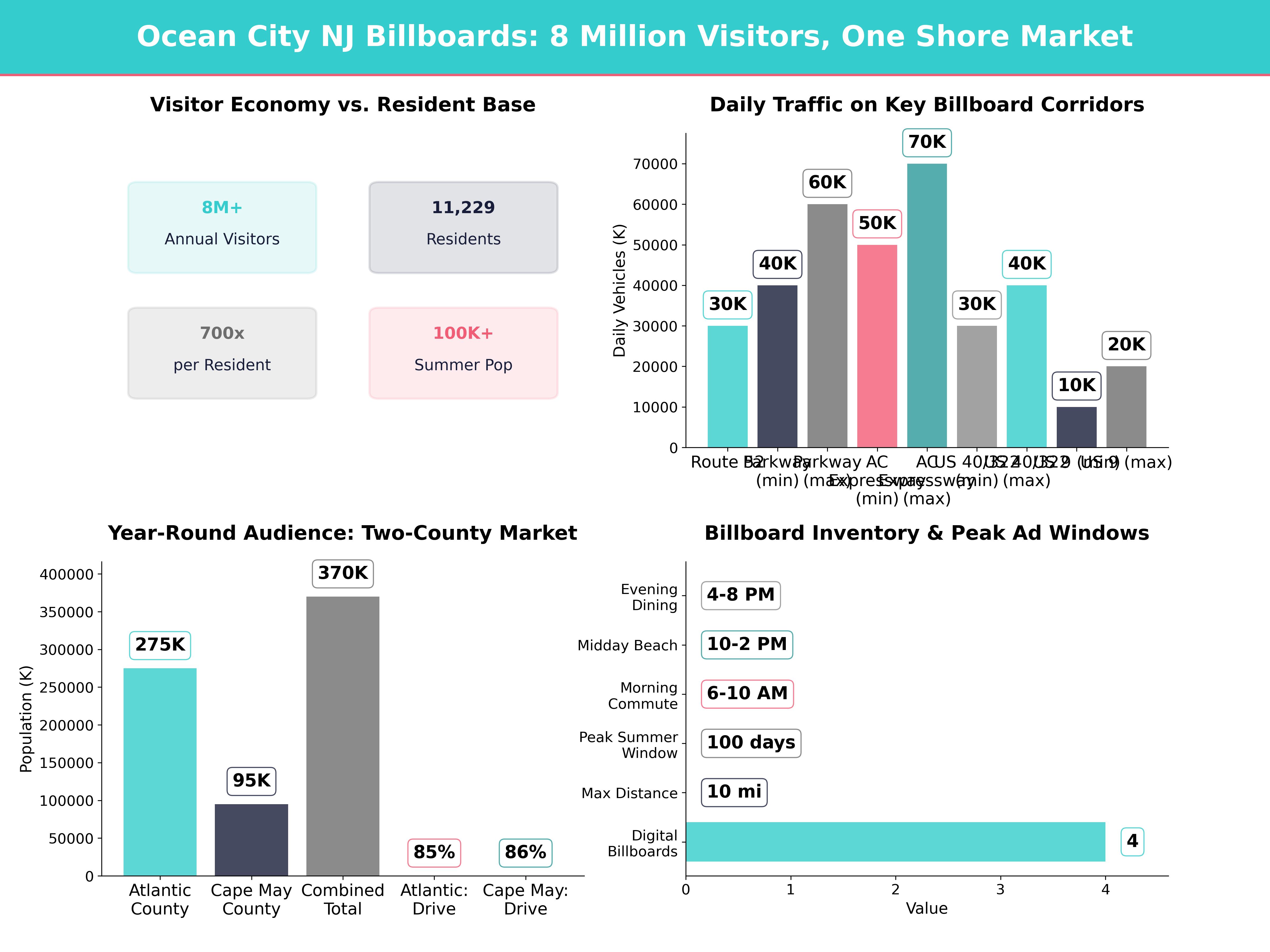 Infographic showing key insights and demographics for New Jersey, Ocean City Nj