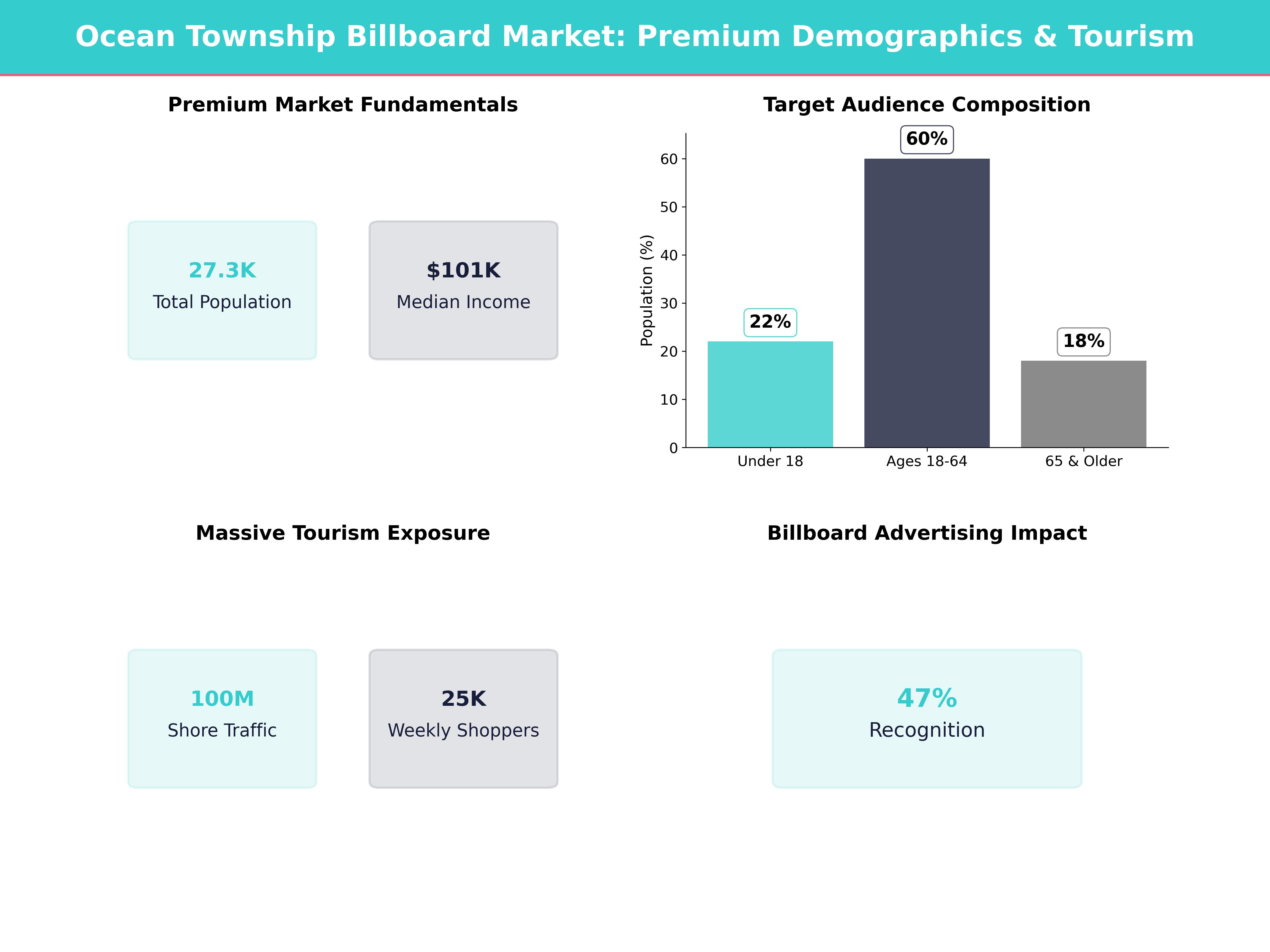 Infographic showing key insights and demographics for New Jersey, Ocean Township