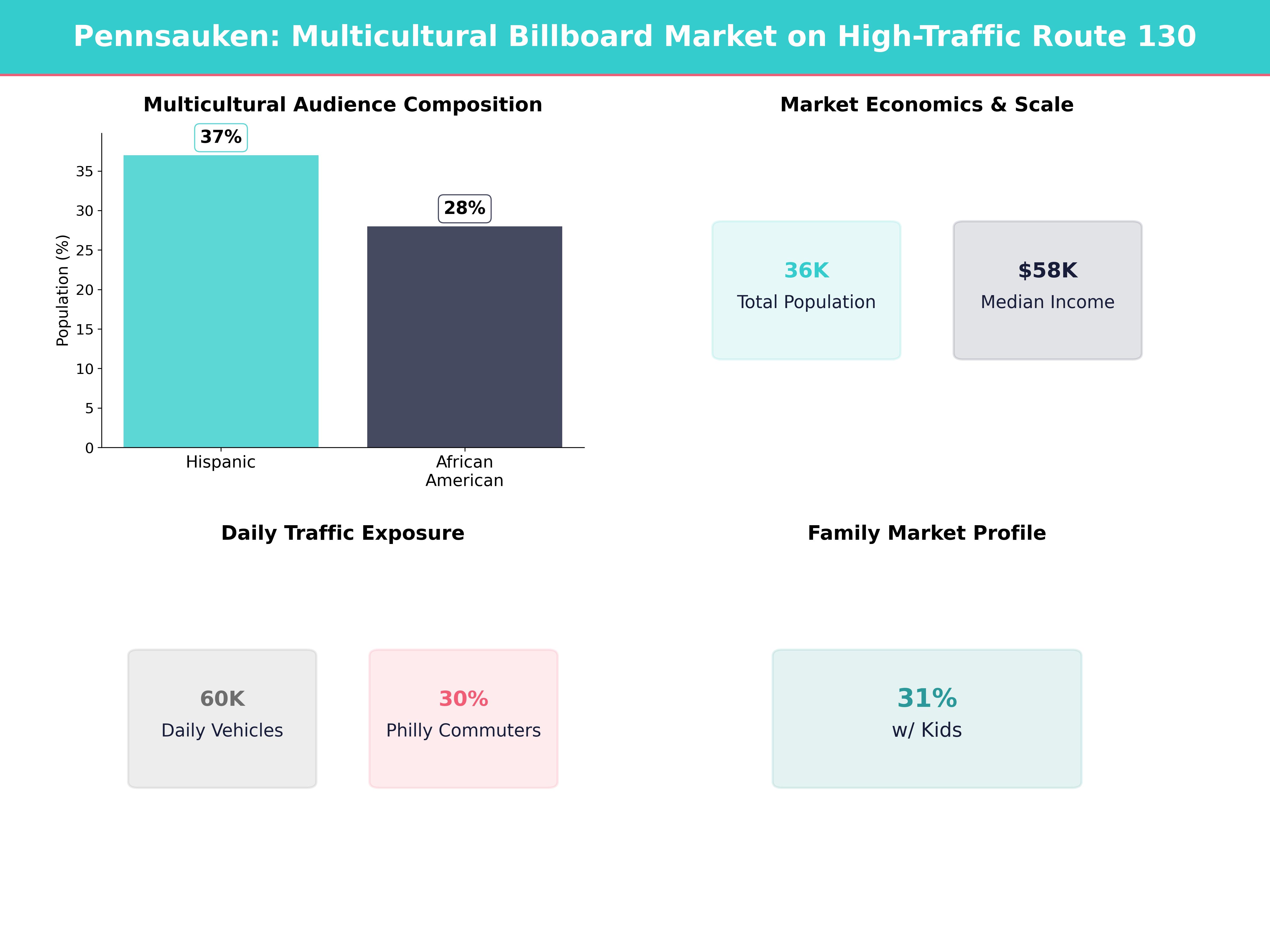 Infographic showing key insights and demographics for New Jersey, Pennsauken Township
