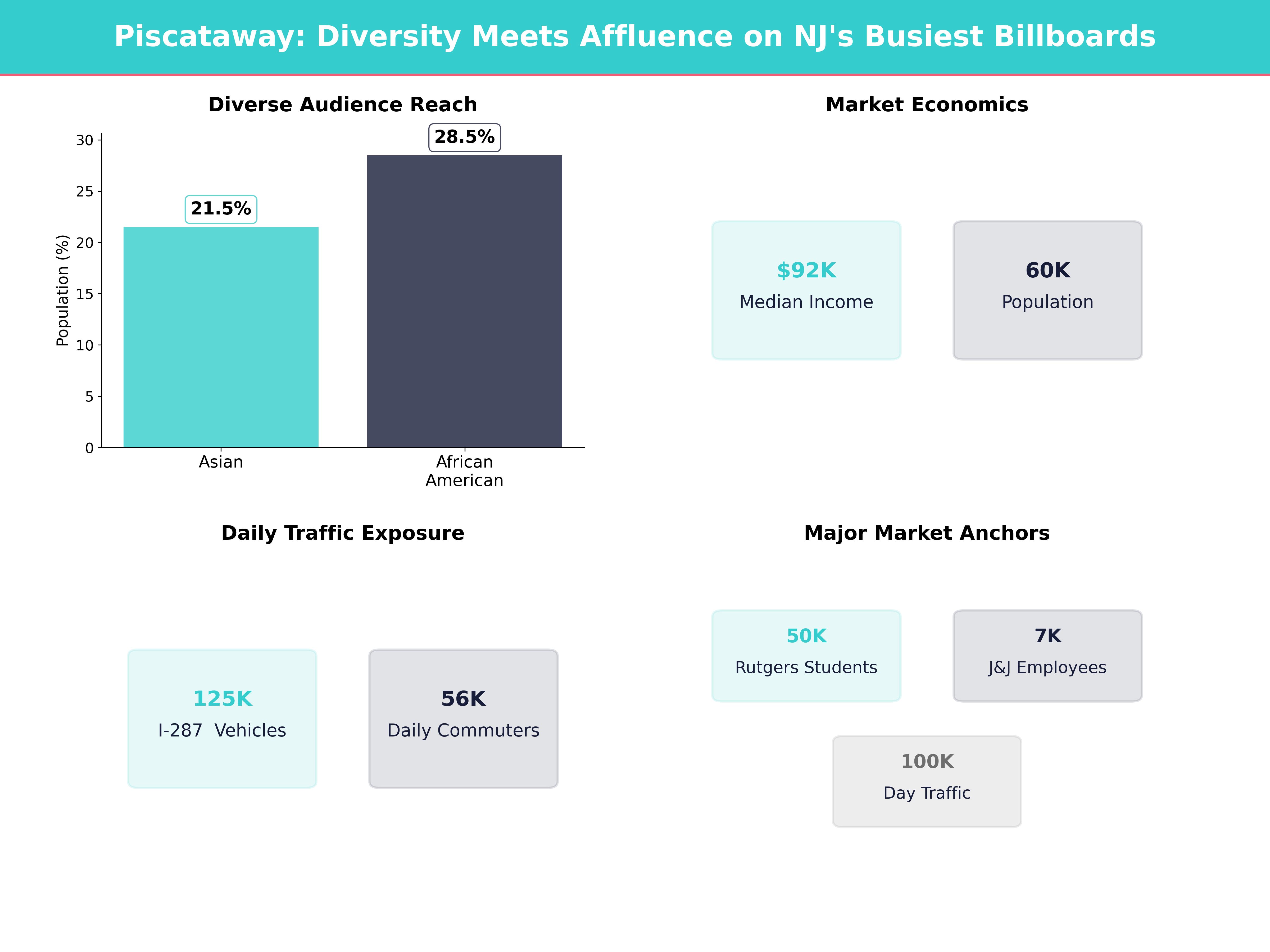 Infographic showing key insights and demographics for New Jersey, Piscataway