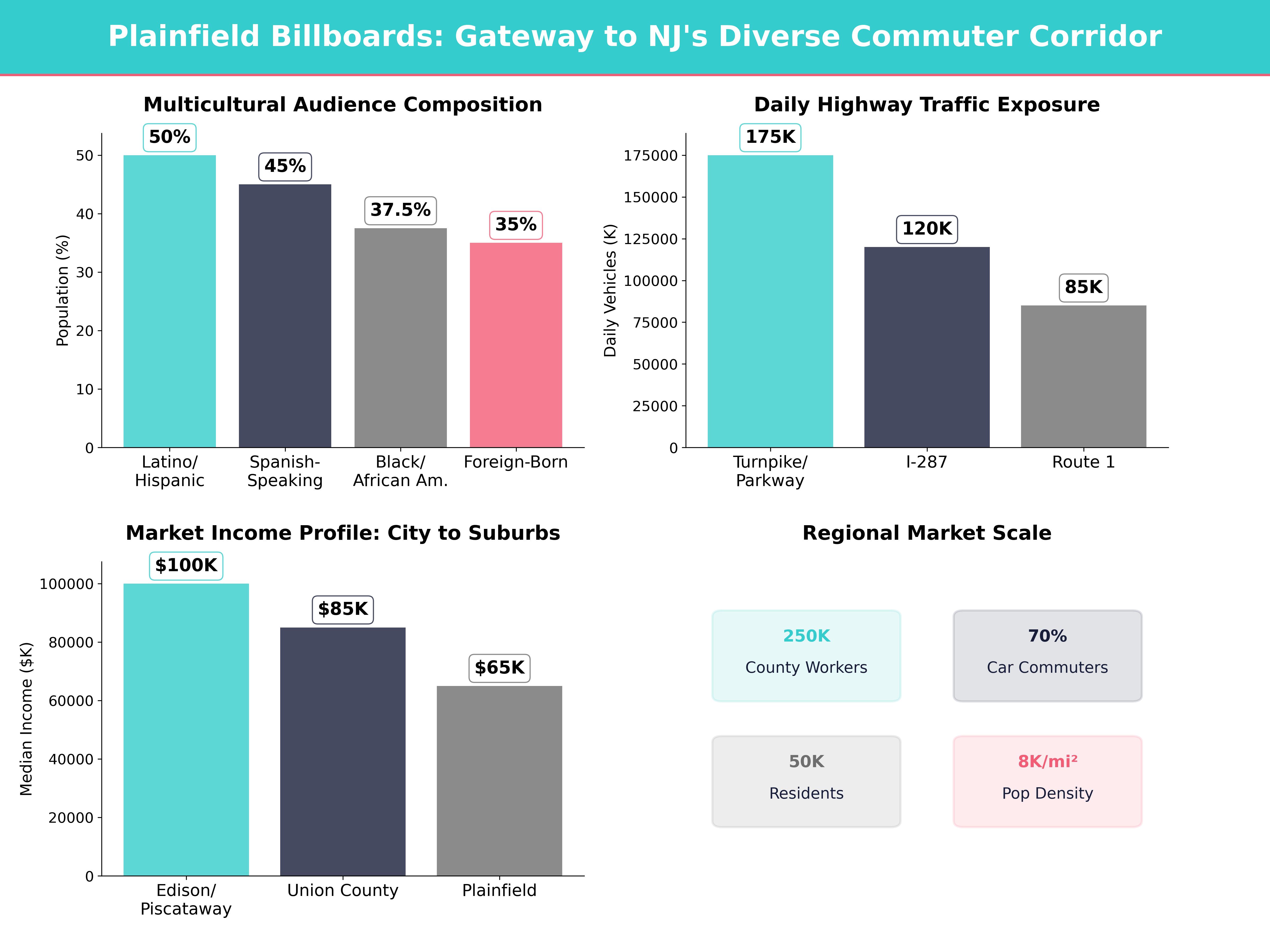 Infographic showing key insights and demographics for New Jersey, Plainfield