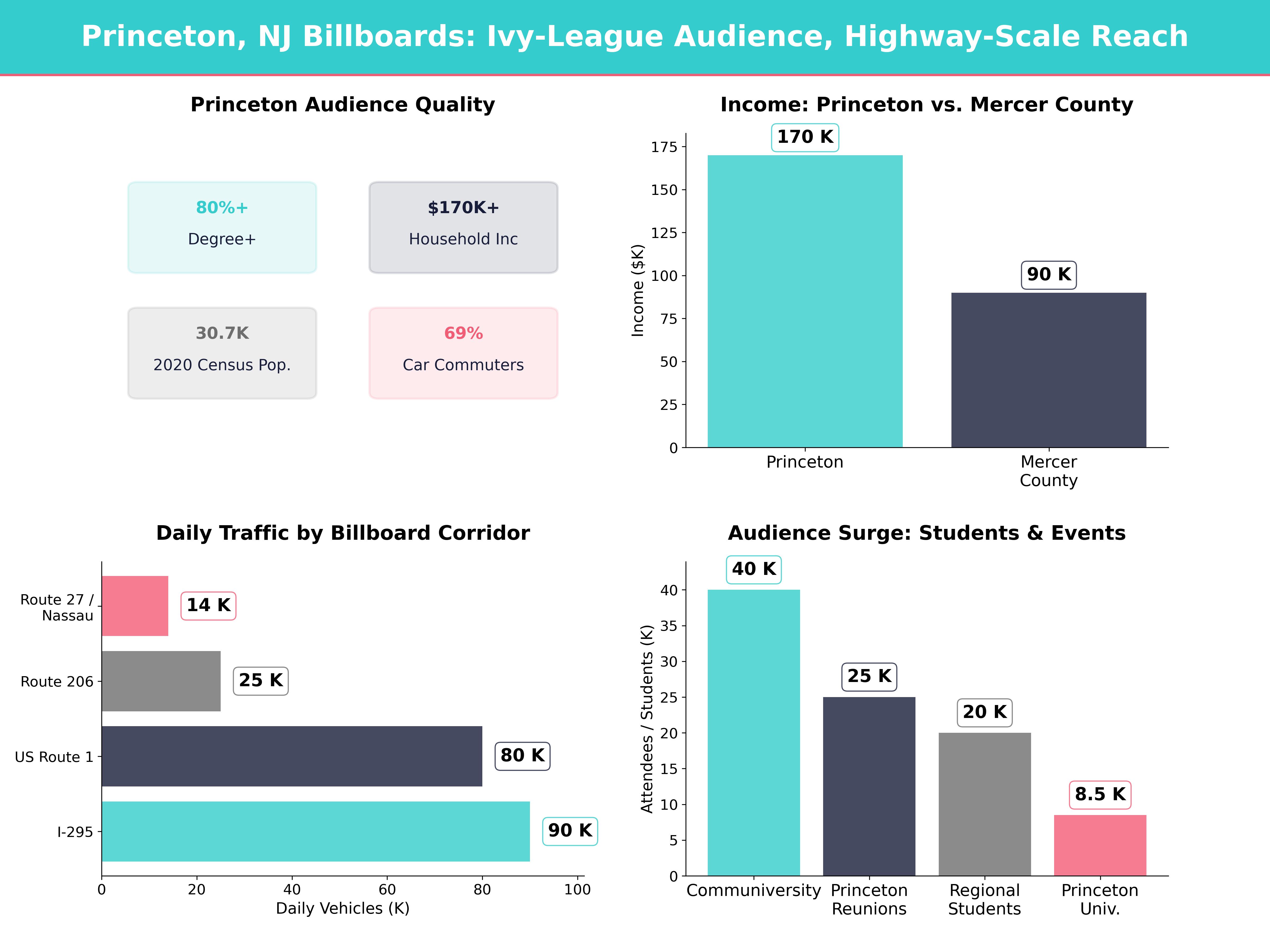 Infographic showing key insights and demographics for New Jersey, Princeton Nj