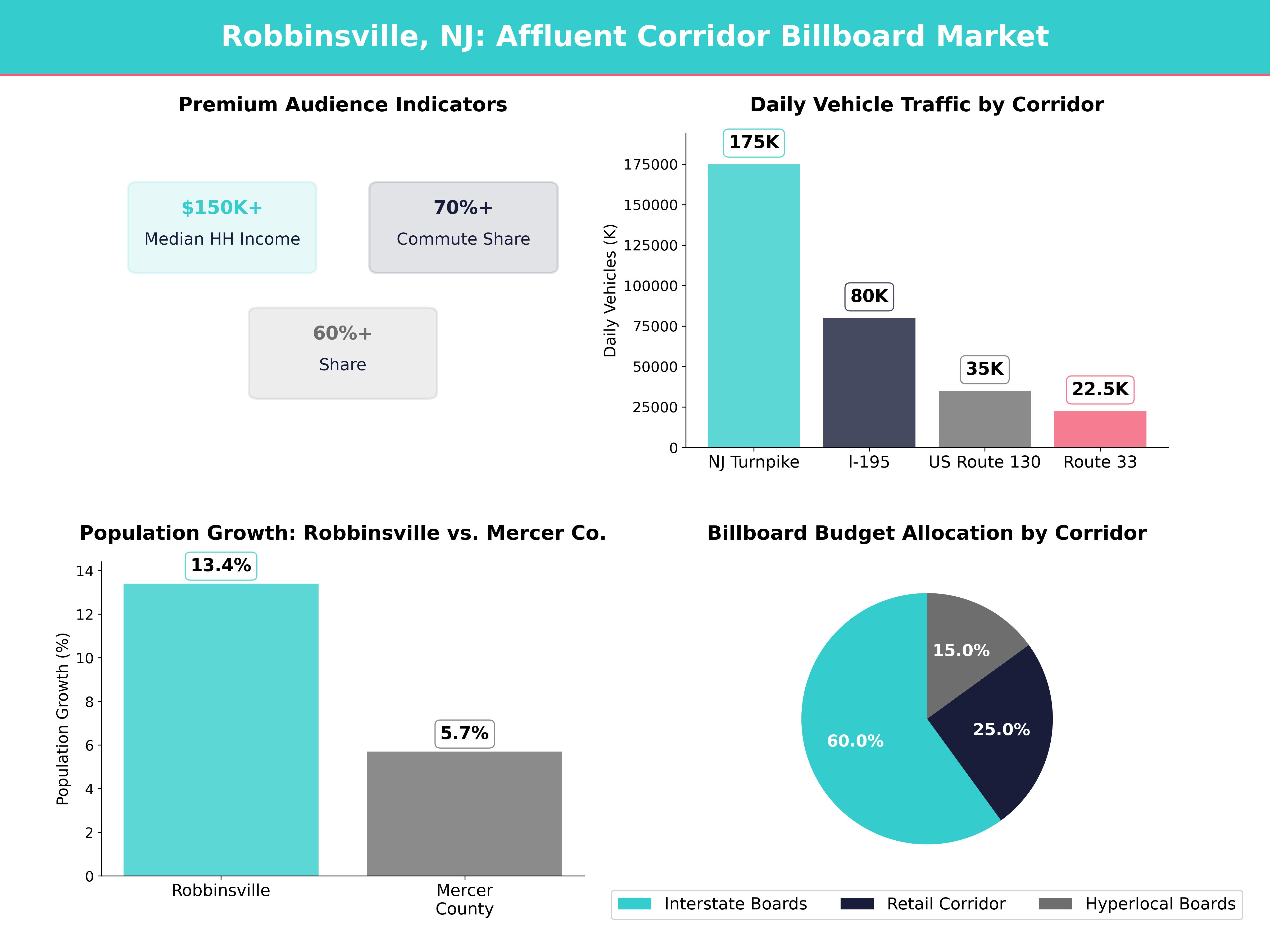 Infographic showing key insights and demographics for New Jersey, Robbinsville Township Nj
