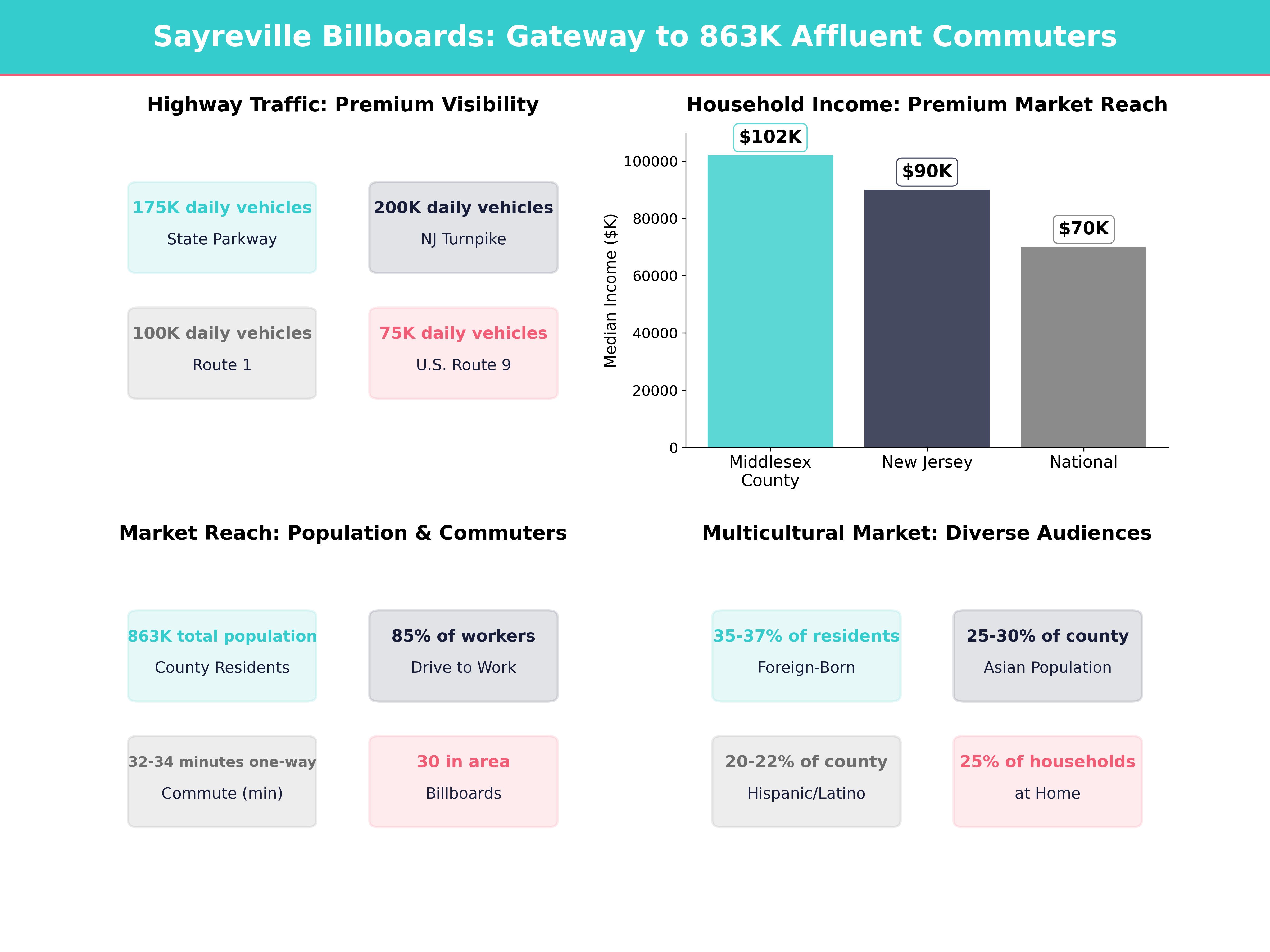 Infographic showing key insights and demographics for New Jersey, Sayreville