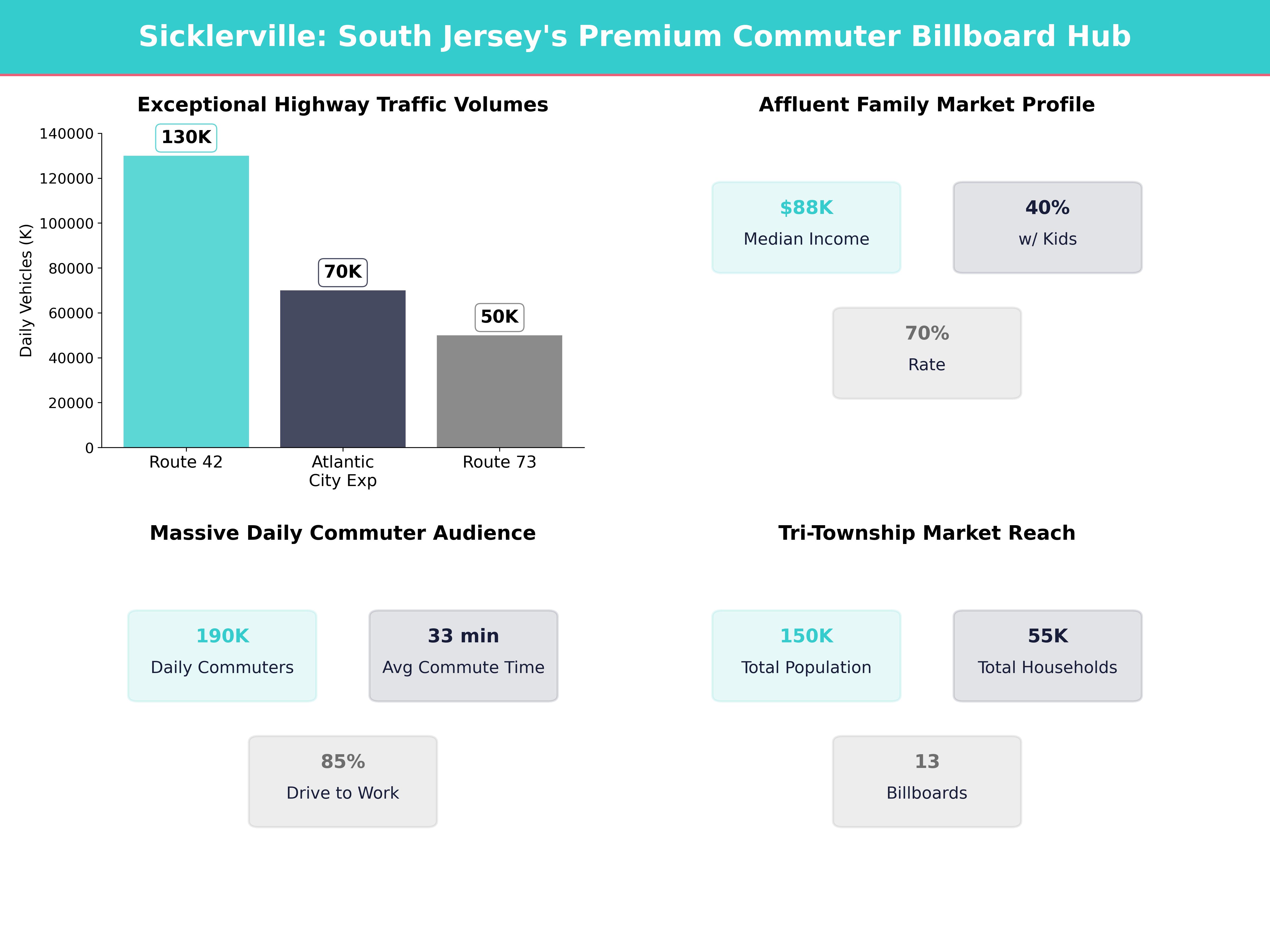 Infographic showing key insights and demographics for New Jersey, Sicklerville