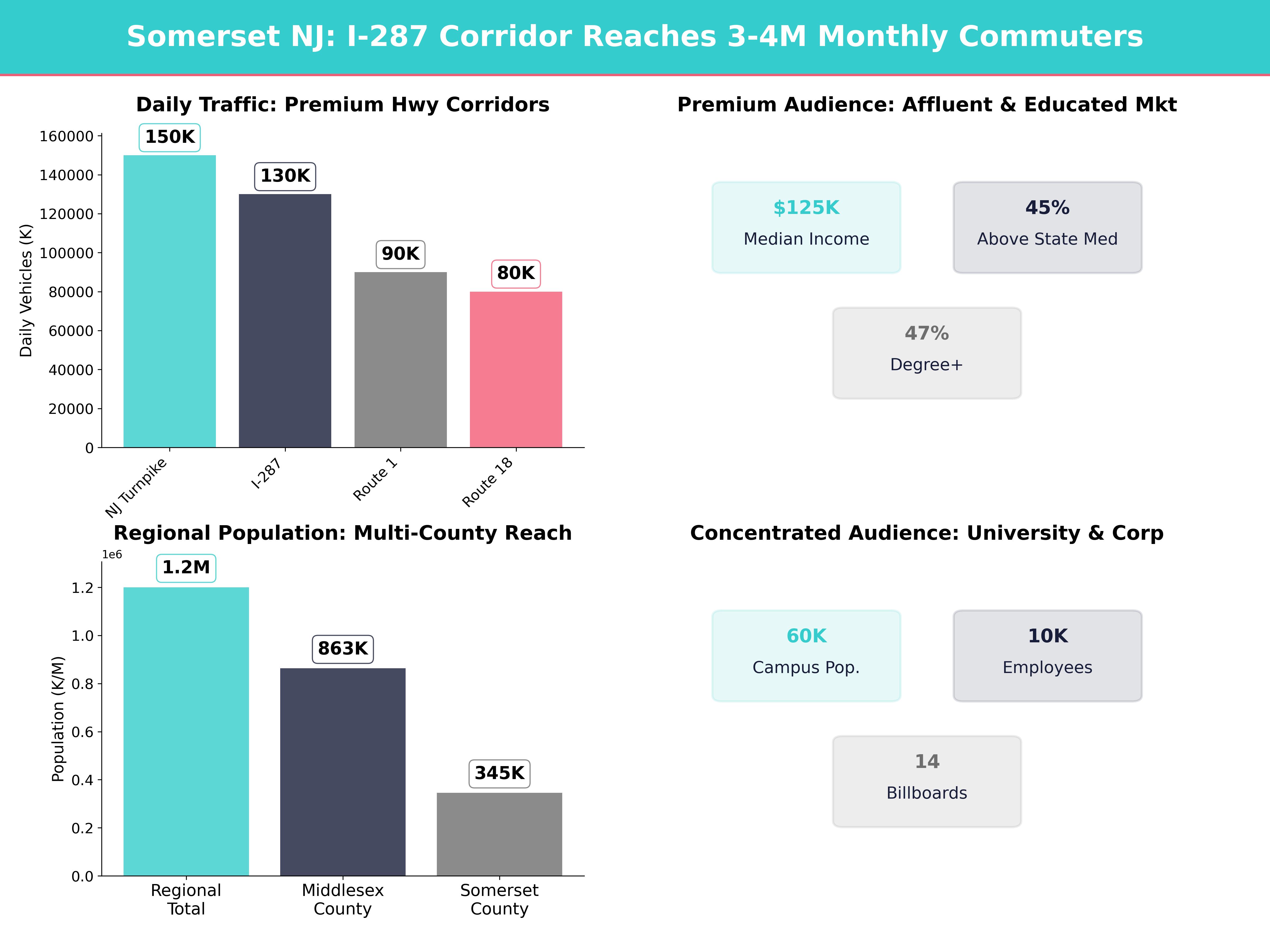 Infographic showing key insights and demographics for New Jersey, Somerset