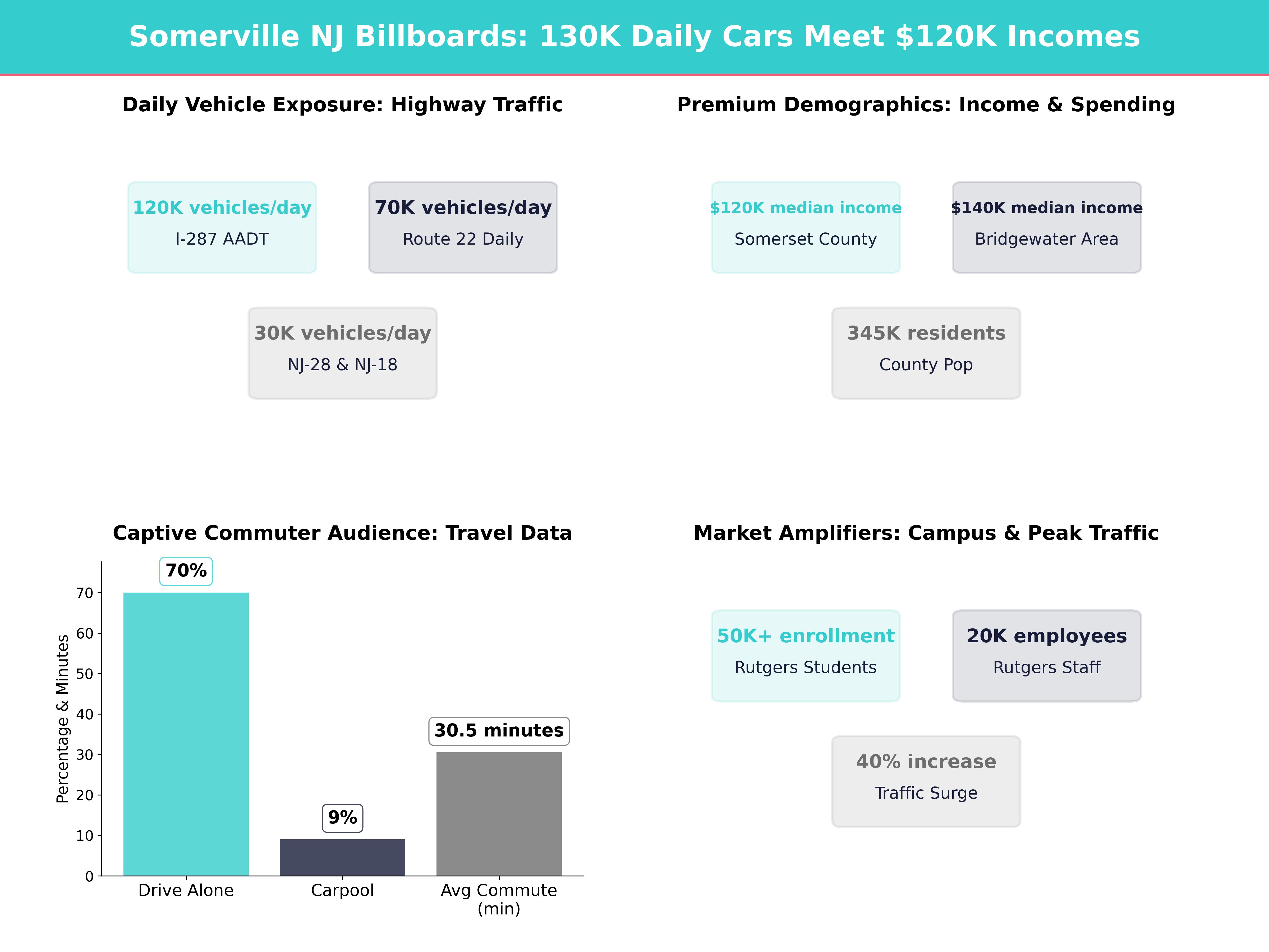 Infographic showing key insights and demographics for New Jersey, Somerville