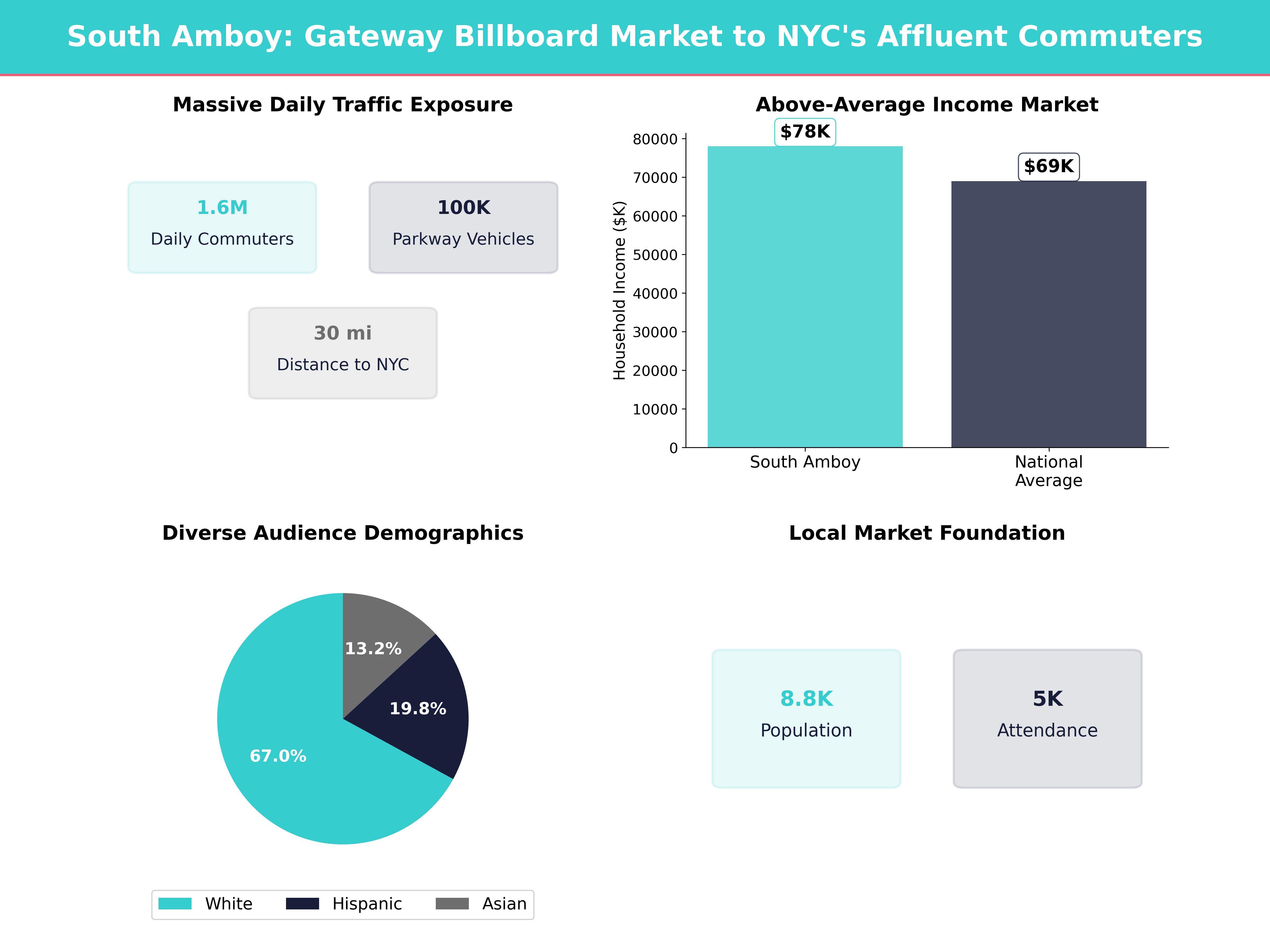 Infographic showing key insights and demographics for New Jersey, South Amboy