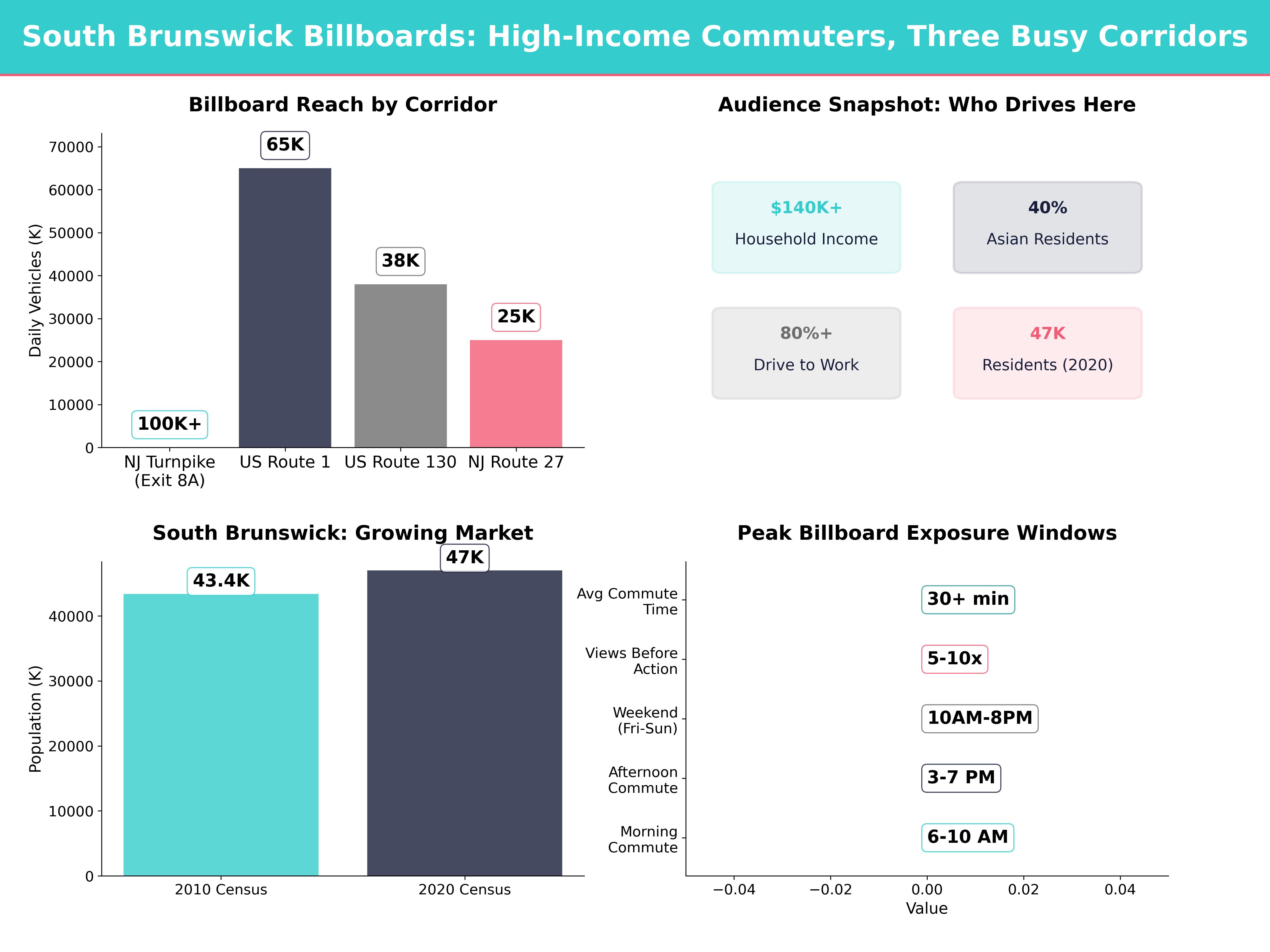 Infographic showing key insights and demographics for New Jersey, South Brunswick Township Nj