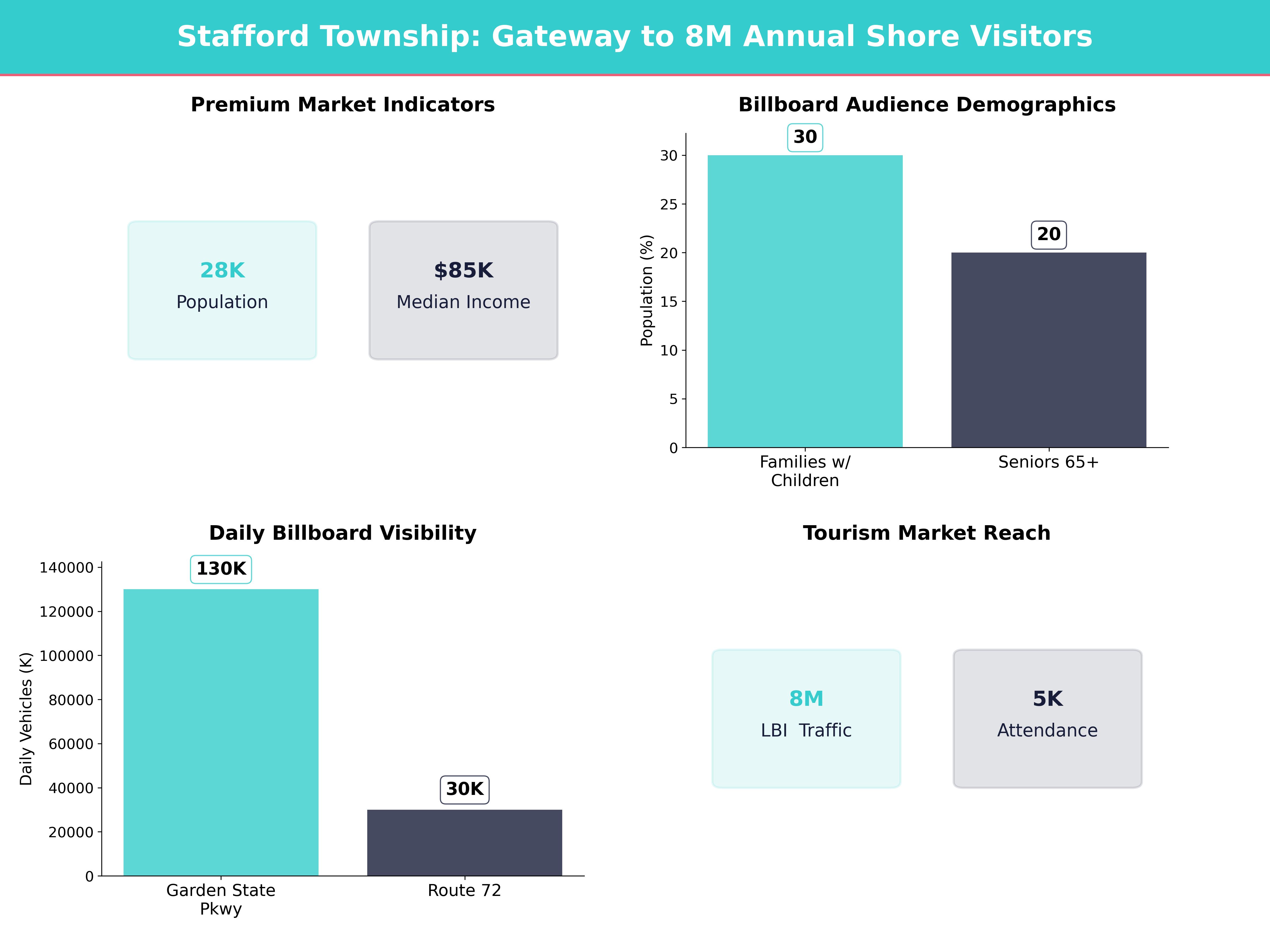 Infographic showing key insights and demographics for New Jersey, Stafford Township