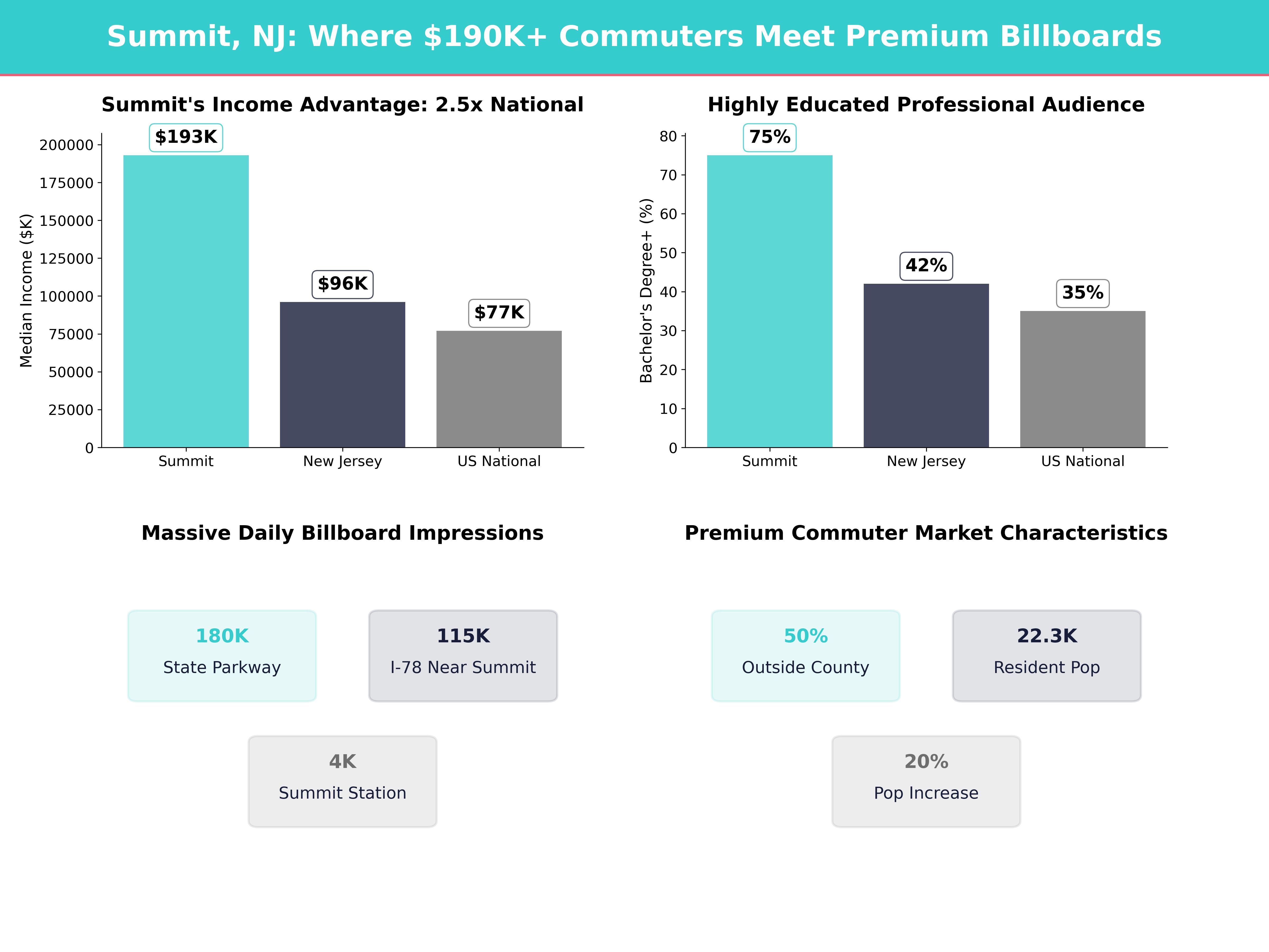 Infographic showing key insights and demographics for New Jersey, Summit